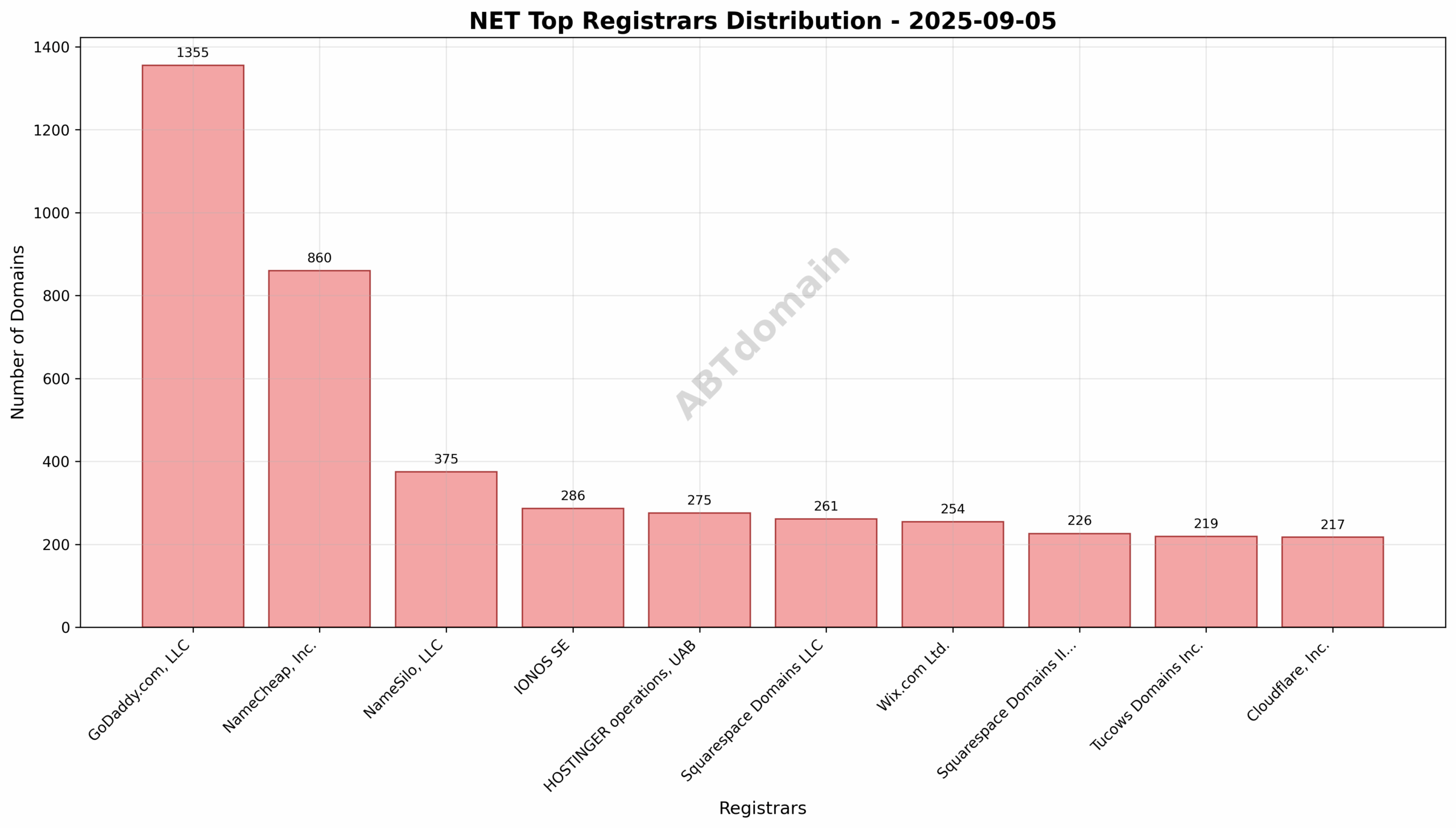 Pie chart illustrating registrar market share distribution for NET newly registered domains, highlighting GoDaddy, NameCheap, and NameSilo as top registrars.