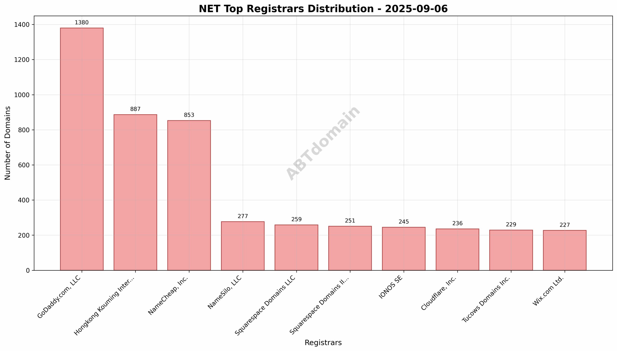 Pie chart illustrating the share of newly registered NET domains by top registrars on 2025-09-06