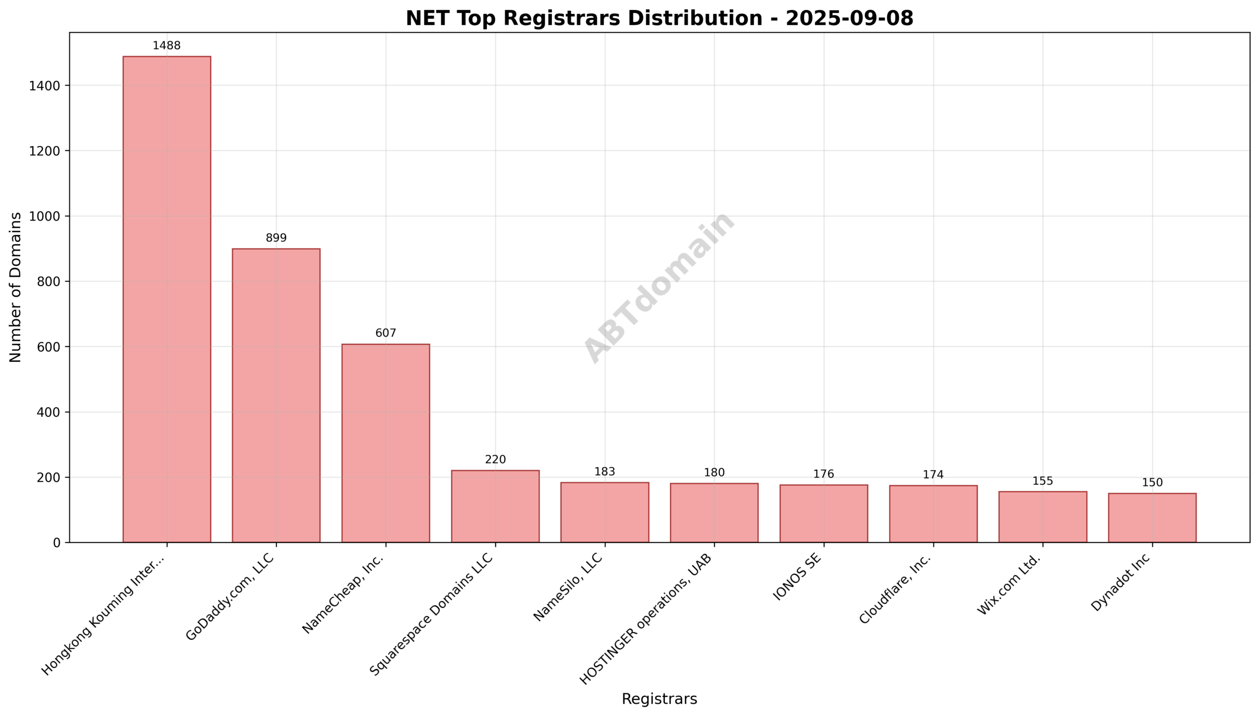 Pie chart illustrating the market share of top registrars for NET newly registered domains on 2025-09-08, highlighting Hongkong Kouming International Limited’s leading position.