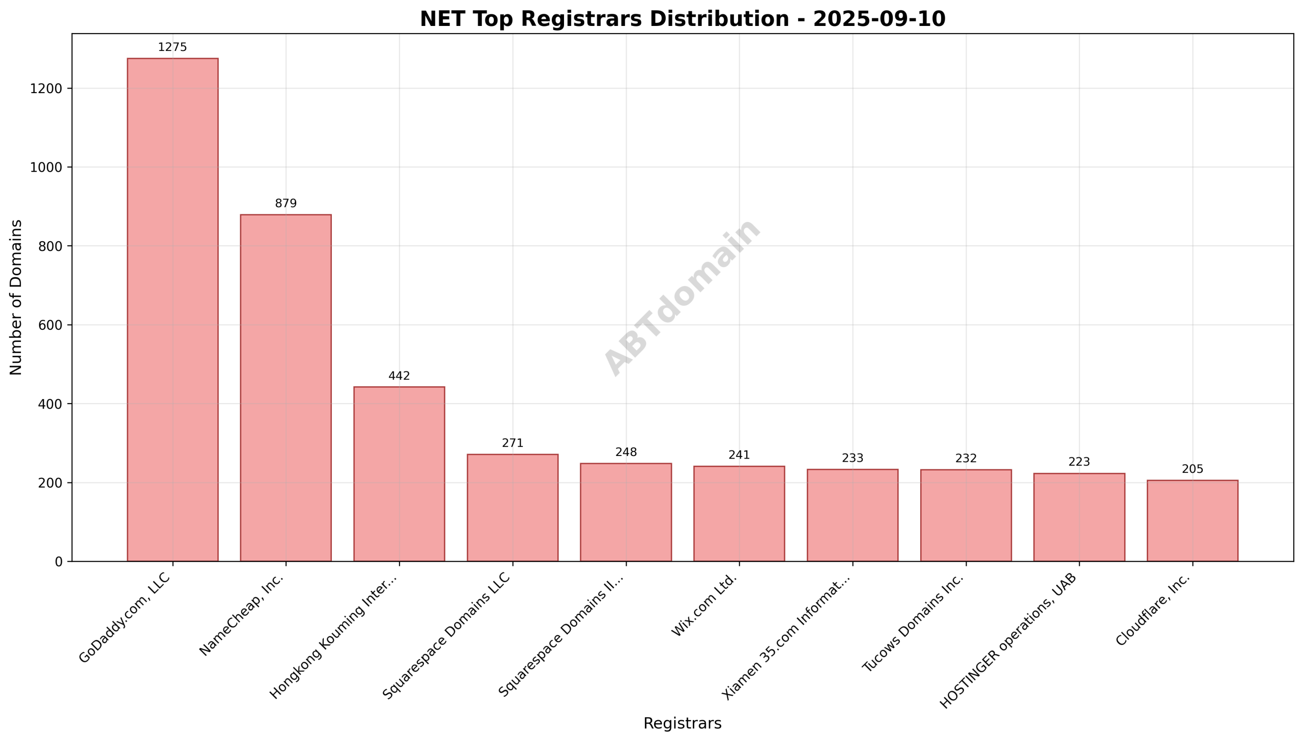 Pie chart illustrating registrar market share distribution among top registrars for net newly registered domains on the recorded date.