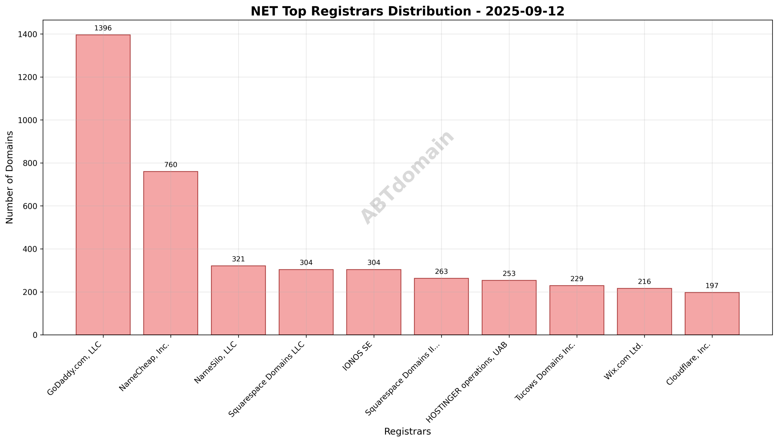 Pie chart illustrating percentage share of NET newly registered domains by top registrars including GoDaddy.com, LLC, NameCheap, Inc., and NameSilo, LLC.