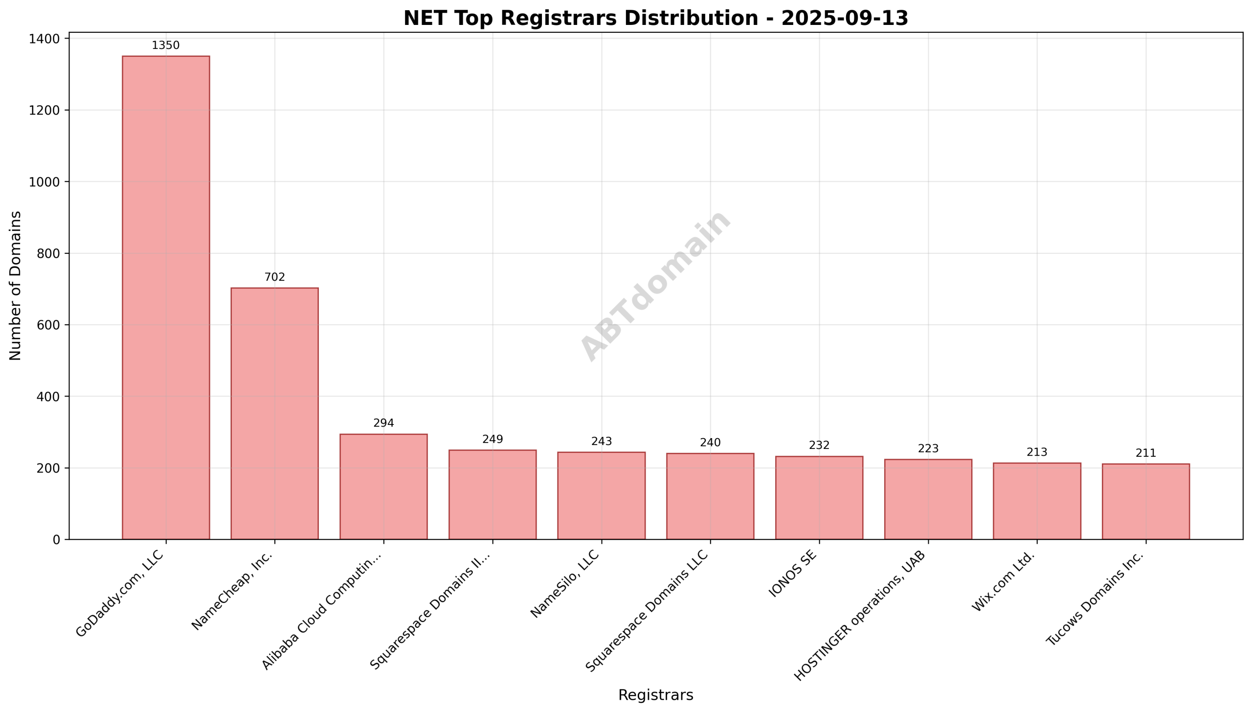 Pie chart depicting registrar market shares for newly registered NET domains on 2025-09-13.