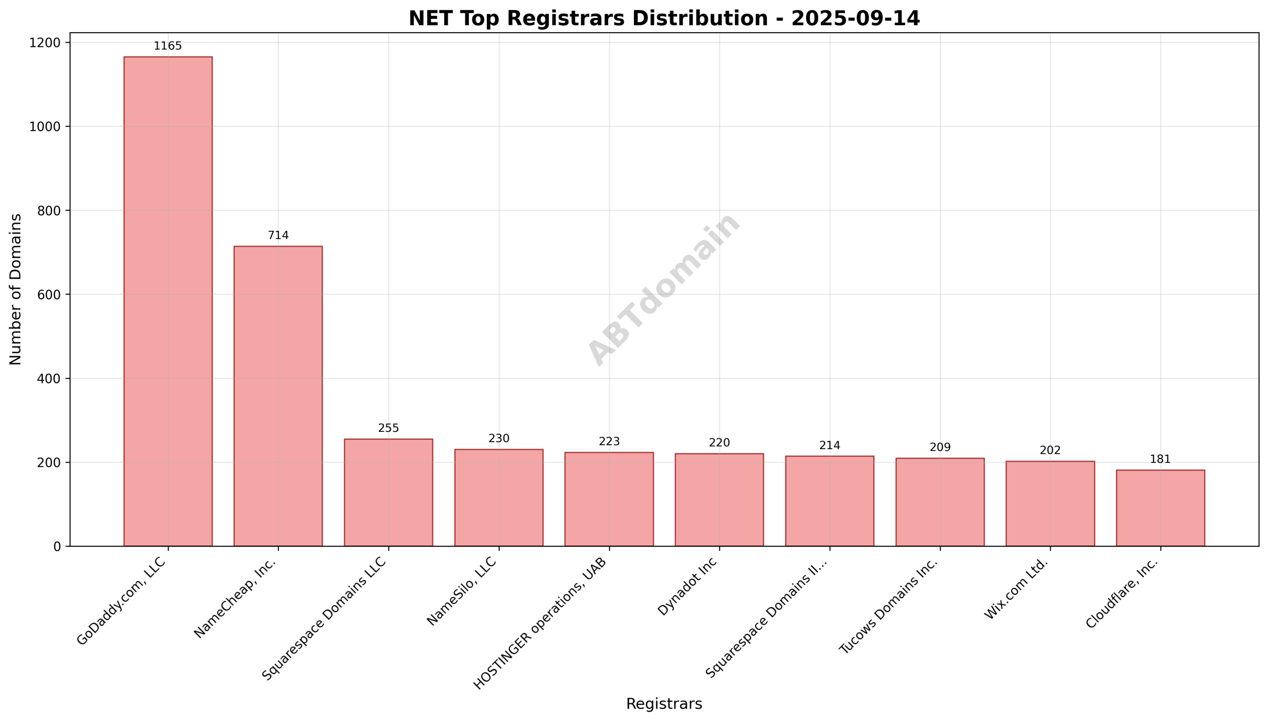 Pie chart illustrating registrar market share for newly registered NET domains on 2025-09-14, highlighting GoDaddy.com, LLC as the leading registrar.