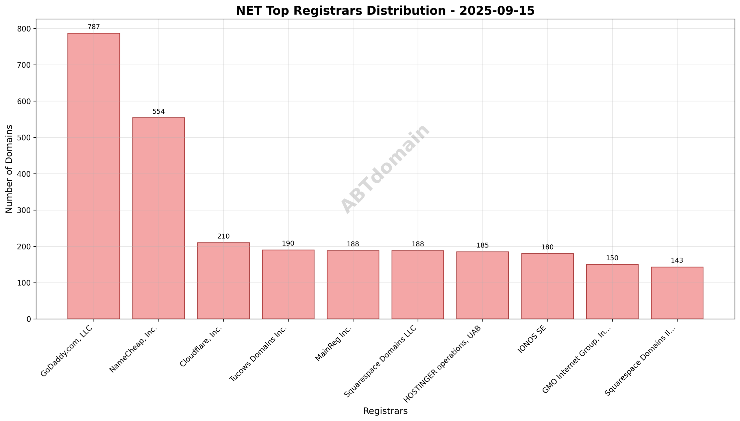 Pie chart showing registrar distribution of NET newly registered domains on 2025-09-15, highlighting GoDaddy.com, LLC as the leading registrar.