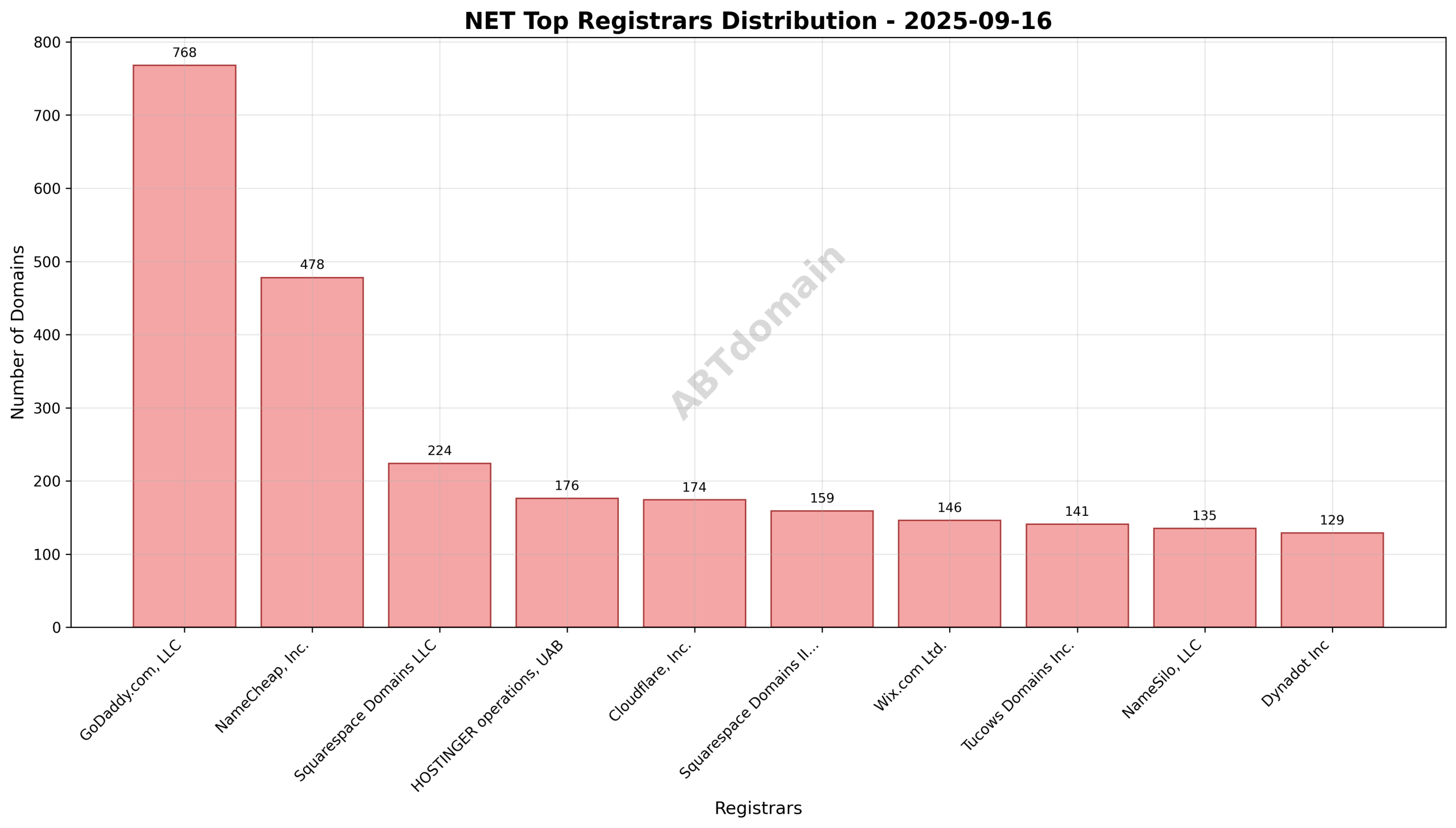 Pie chart illustrating the distribution of newly registered NET domains by registrar, highlighting GoDaddy.com, LLC as the largest registrar on 2025-09-16.