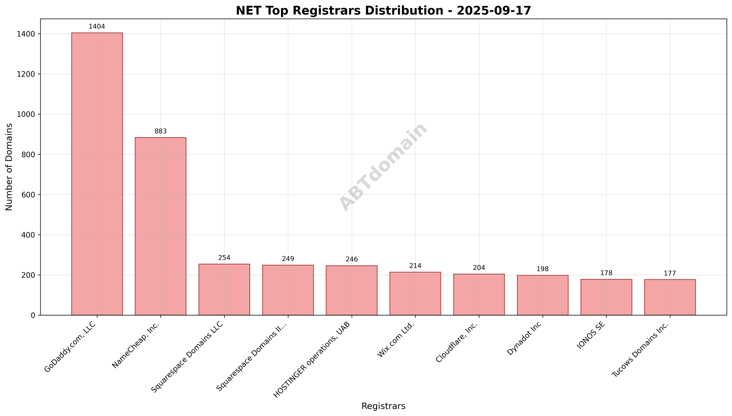 Pie chart illustrating the market share of top registrars for net newly registered domains on 2025-09-17, with GoDaddy.com, LLC holding the largest share at 22.3%.