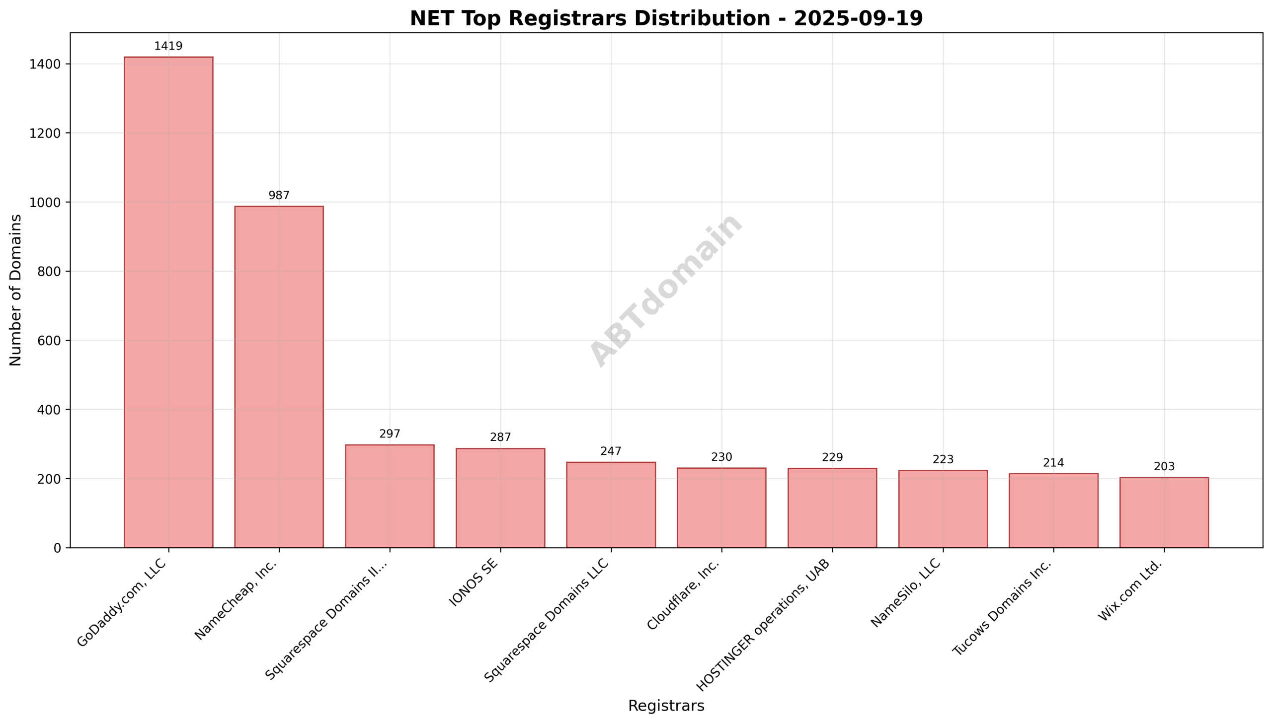 Pie chart showing registrar market share for NET newly registered domains, highlighting GoDaddy.com, LLC as the leading registrar.