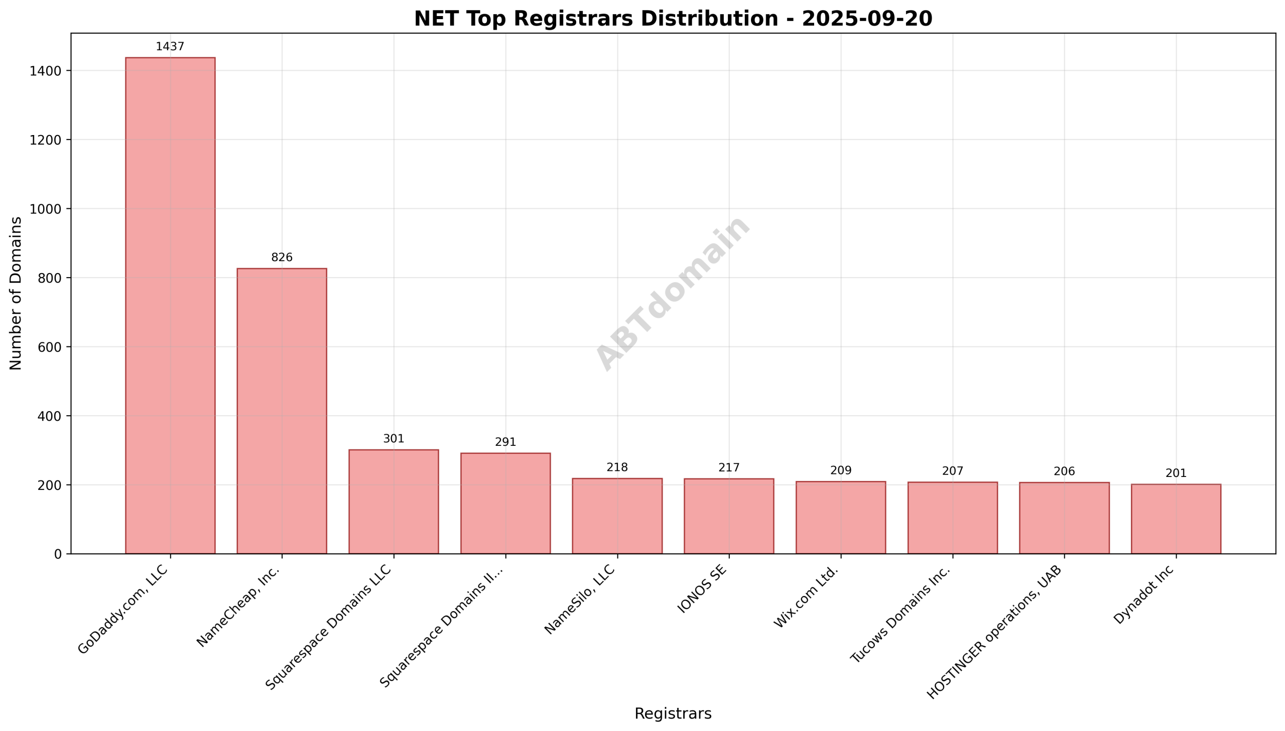 Pie chart illustrating the market share of top registrars for NET newly registered domains on 2025-09-20, with GoDaddy.com leading at 22.1%.