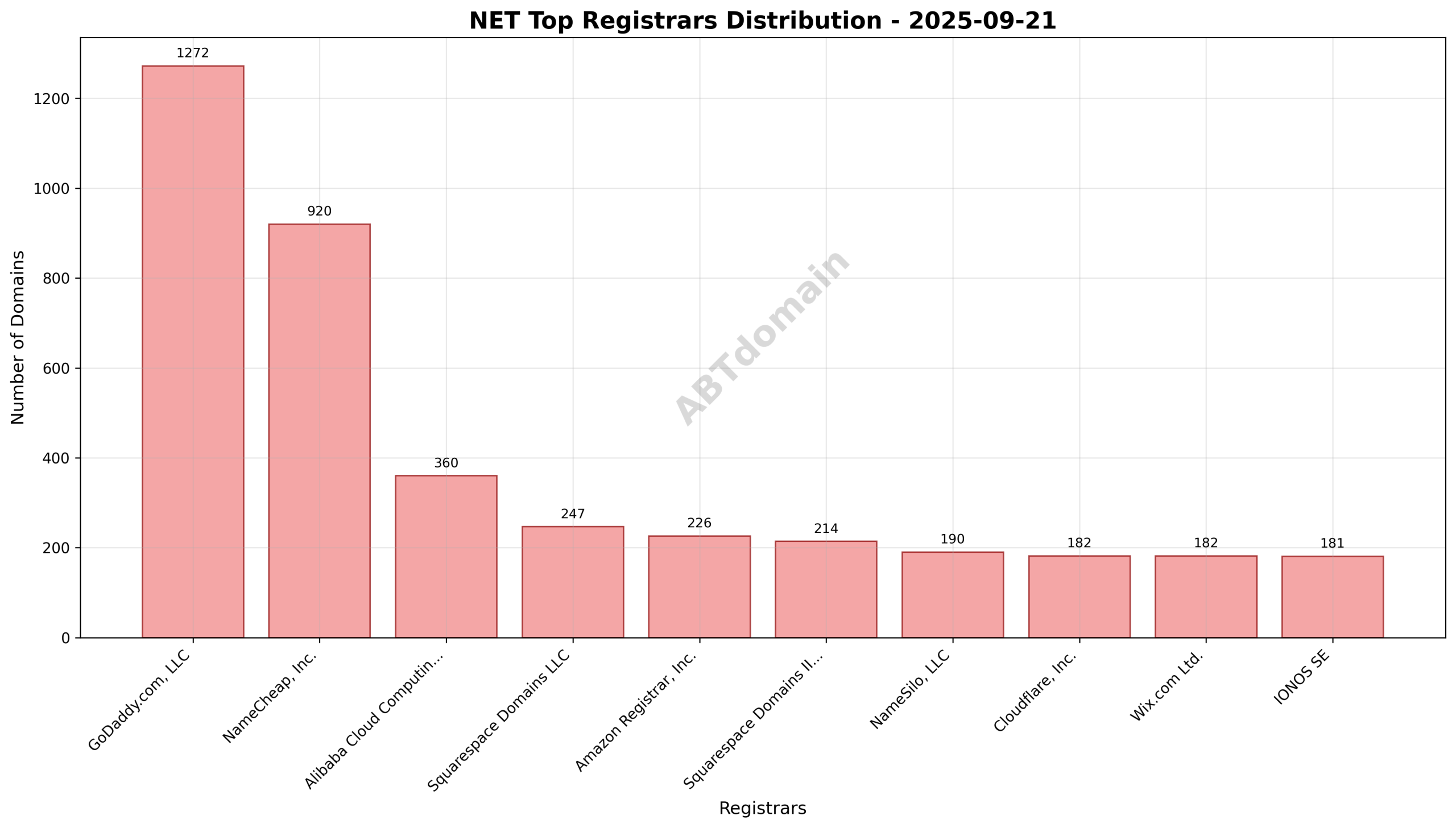 Pie chart displaying registrar distribution for newly registered net domains on 2025-09-21