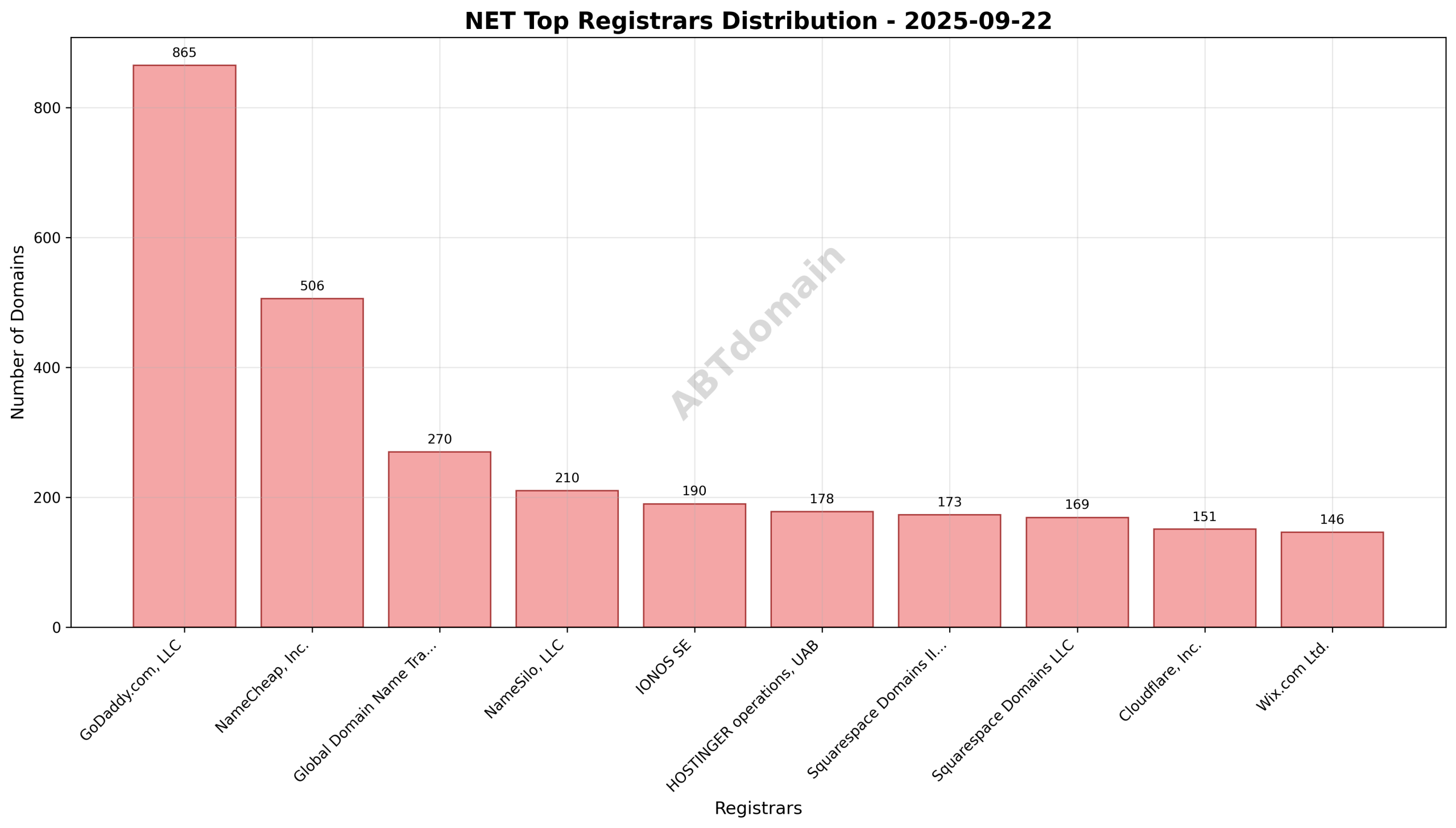 Pie chart showing registrar market share for NET newly registered domains on 2025-09-22