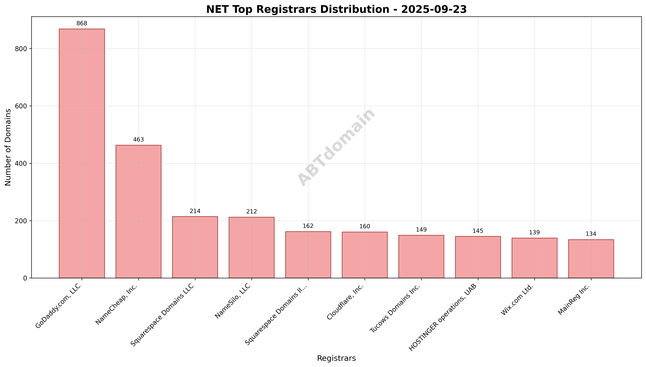 Pie chart showing registrar market share for NET newly registered domains on 2025-09-23, with GoDaddy.com, LLC leading at 20.6%.
