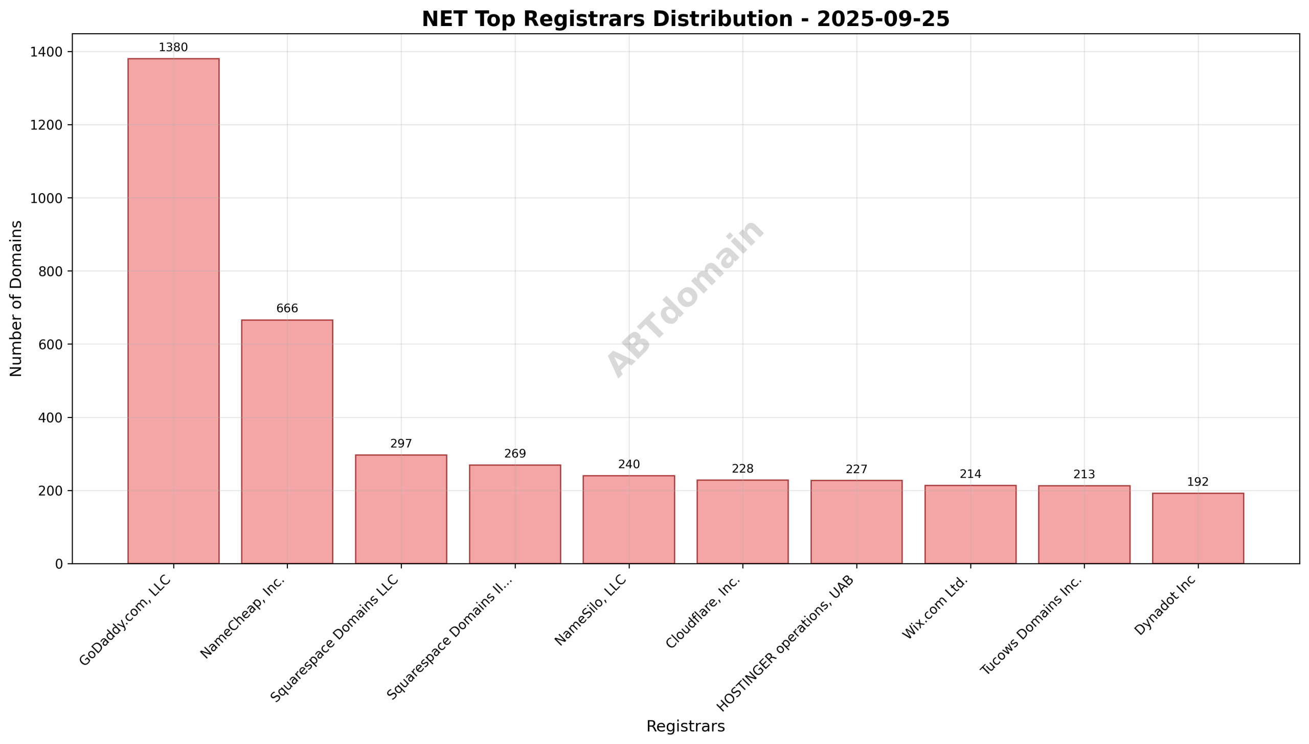 Pie chart illustrating the registrar distribution for NET newly registered domains on 2025-09-25