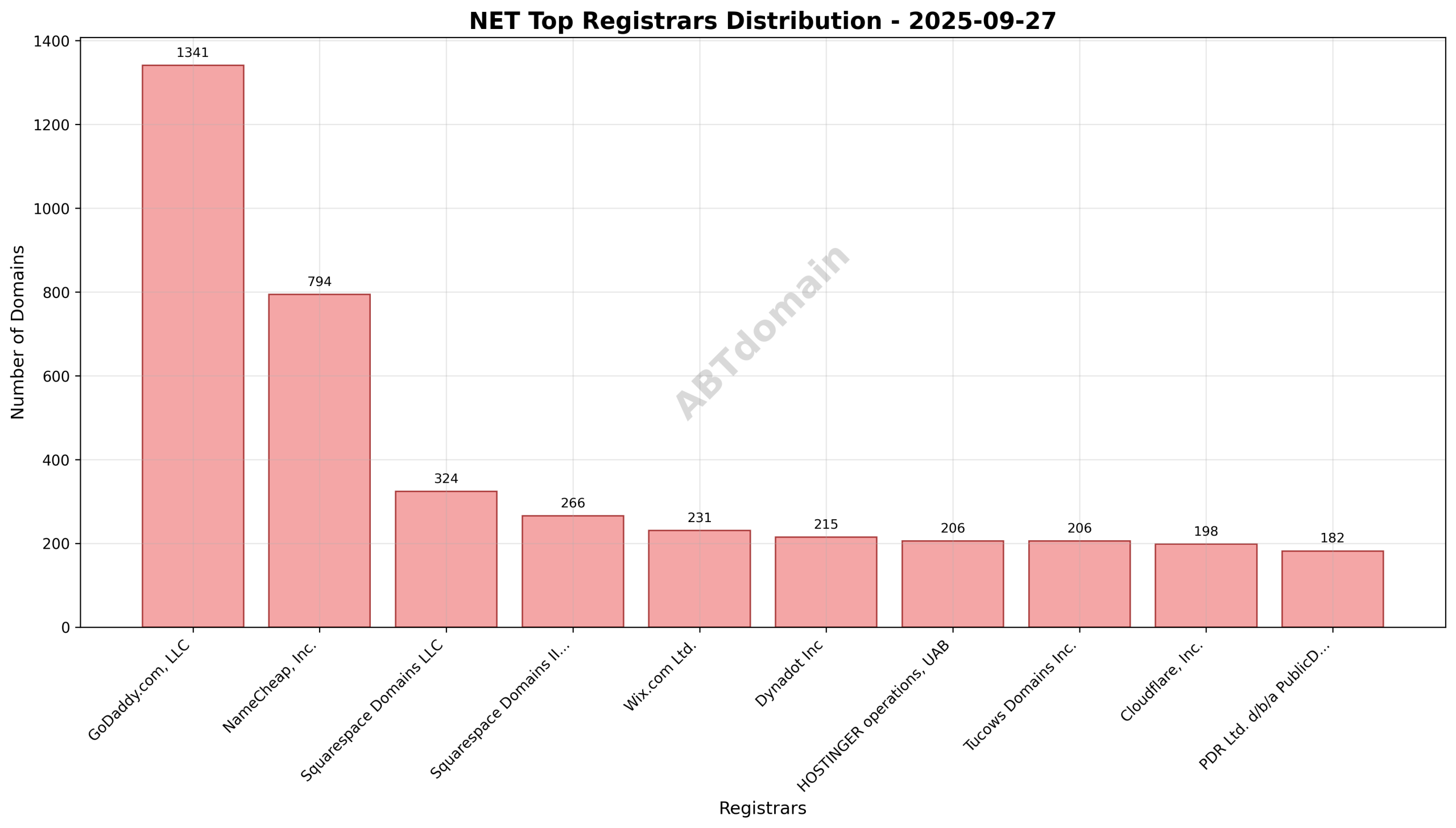 Pie chart showing registrar market share for NET newly registered domains, highlighting GoDaddy.com, LLC as the leader.