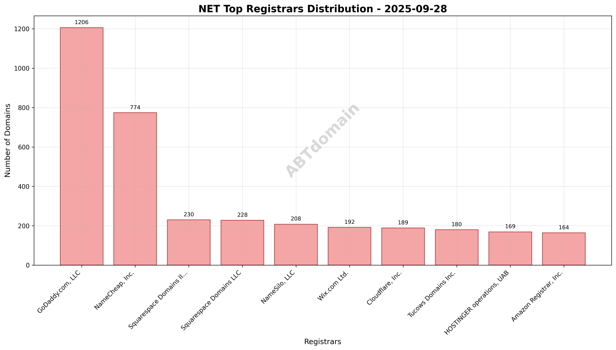 Pie chart depicting share percentage of net newly registered domains by the top registrars on 2025-09-28.