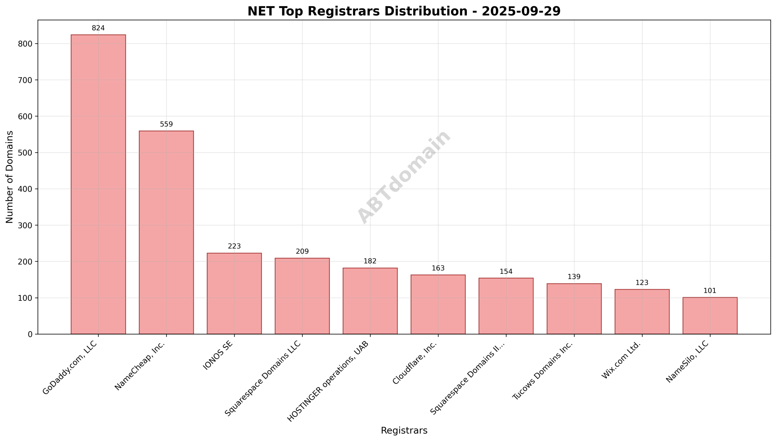 Pie chart showing registrar market share for net newly registered domains on 2025-09-29, highlighting top registrars GoDaddy.com, LLC, NameCheap, Inc., and IONOS SE.