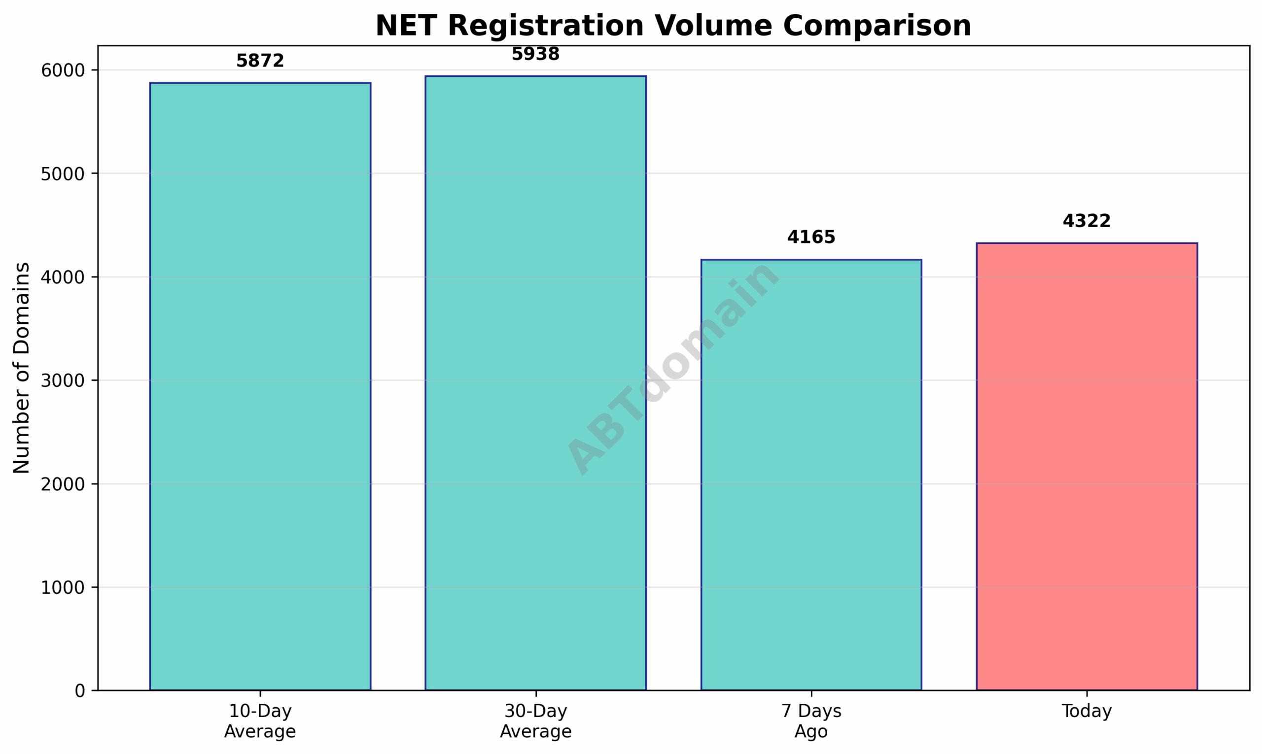 Graph illustrating volume comparisons of NET newly registered domains for 2025-09-02 against 7-day, 10-day, and 30-day averages.