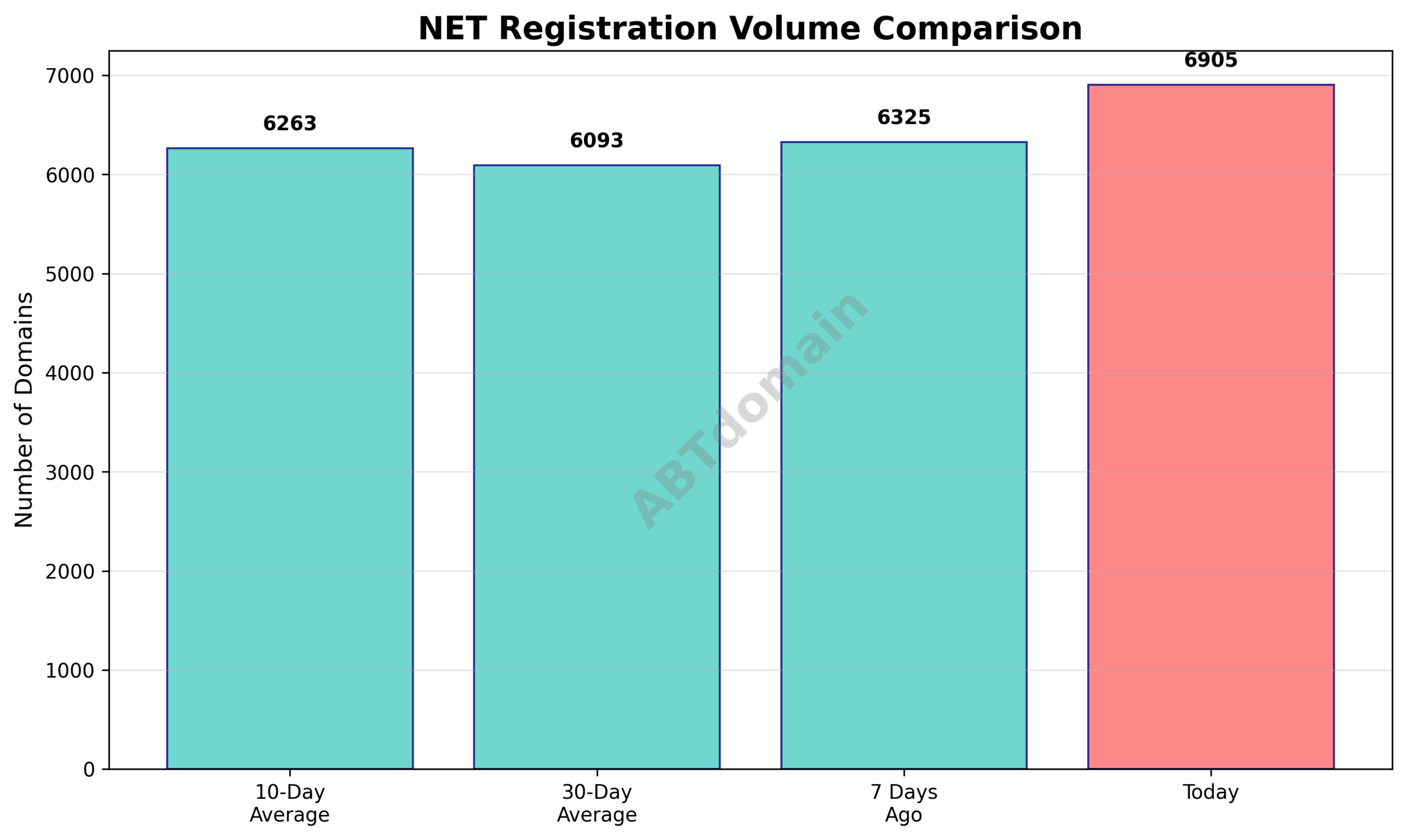 Line graph comparing daily NET newly registered domain volumes against 7-day, 10-day, and 30-day averages on 2025-09-07.