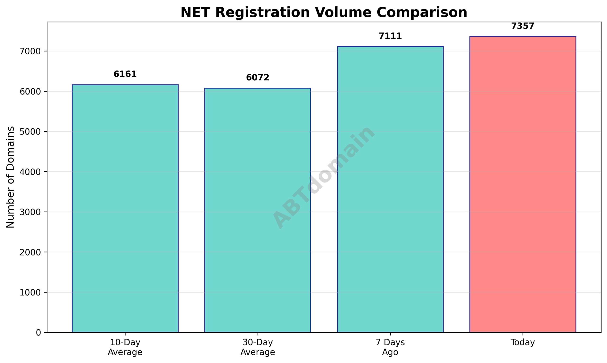 Graph comparing daily NET newly registered domains volume on 2025-09-11 against 7-day, 10-day, and 30-day averages.