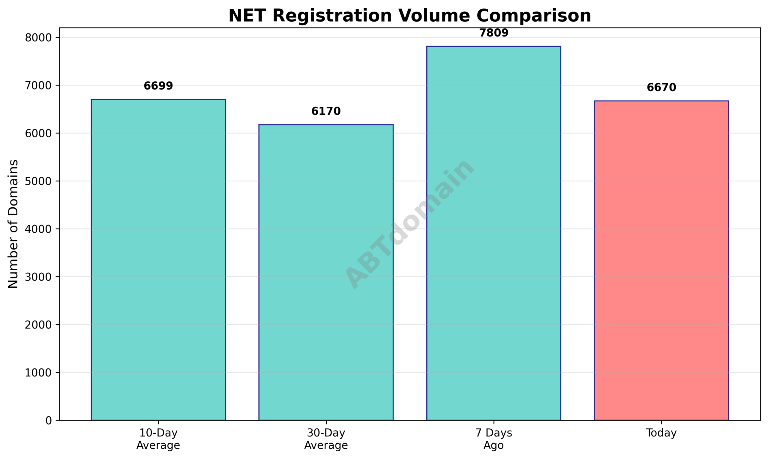 Graph comparing today’s newly registered NET domain volume against 7-day, 10-day, and 30-day averages.