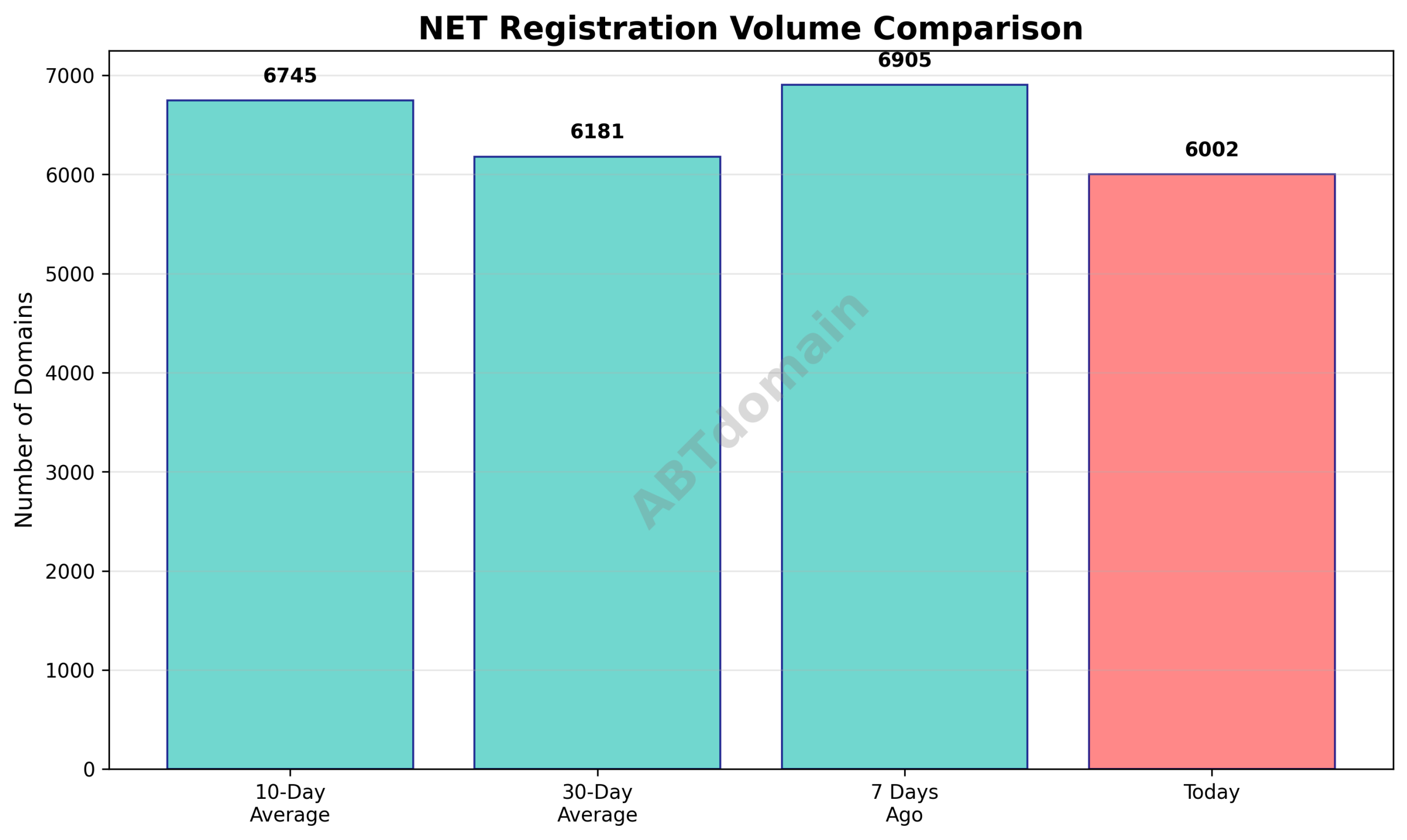 Graph comparing the volume of newly registered NET domains on 2025-09-14 against 7-day, 10-day, and 30-day averages, showing slight decreases.