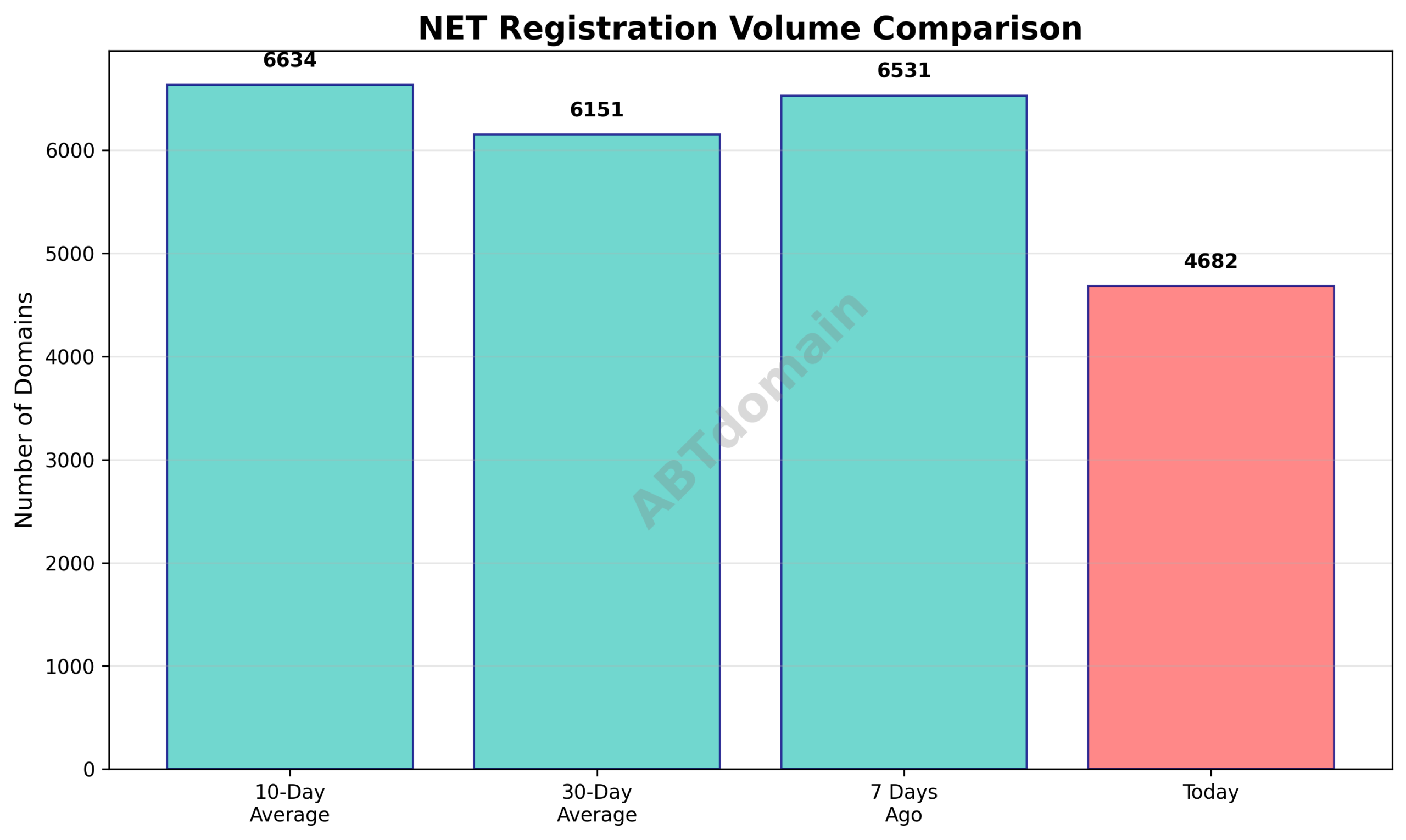 Graph comparing the newly registered NET domain volumes on 2025-09-15 against the previous 7-day, 10-day, and 30-day averages, showing a modest decline on the report day.
