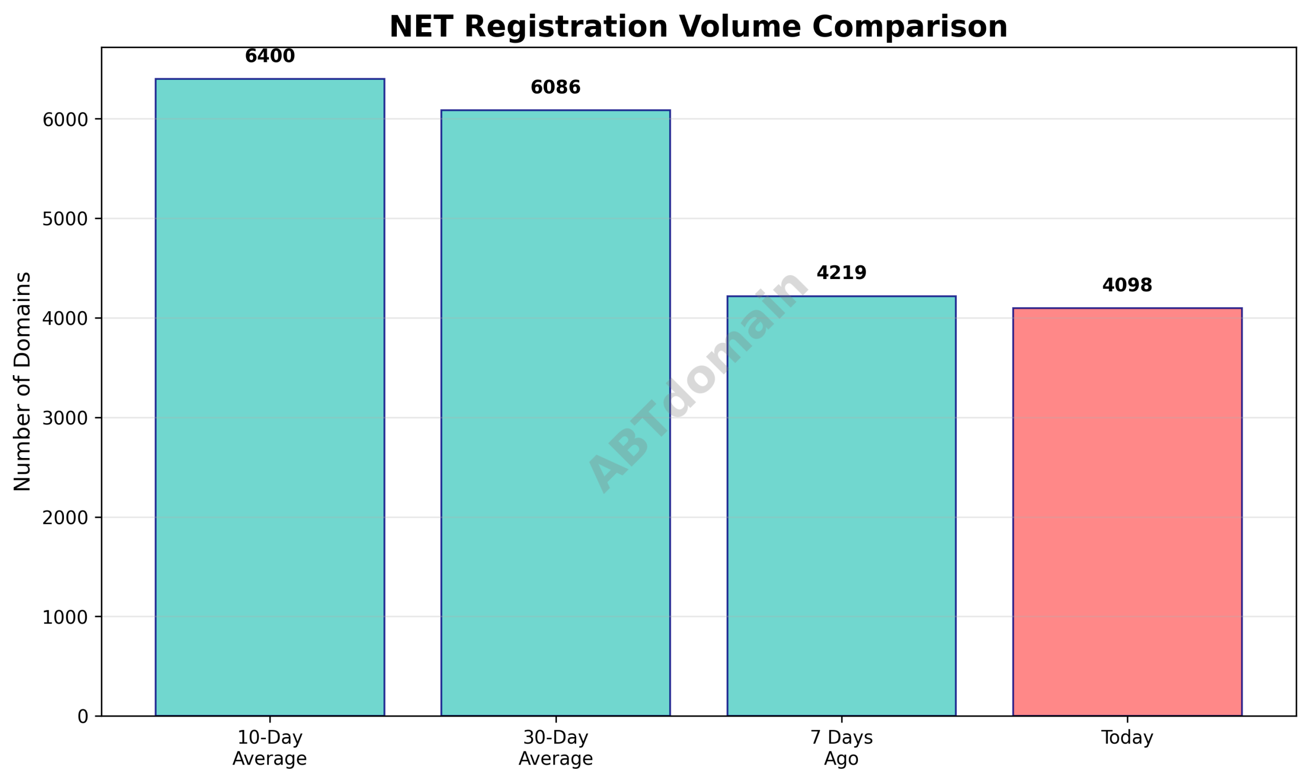 Chart comparing the volume of NET newly registered domains recorded on 2025-09-16 against 7-day, 10-day, and 30-day averages showing a decrease in registrations.