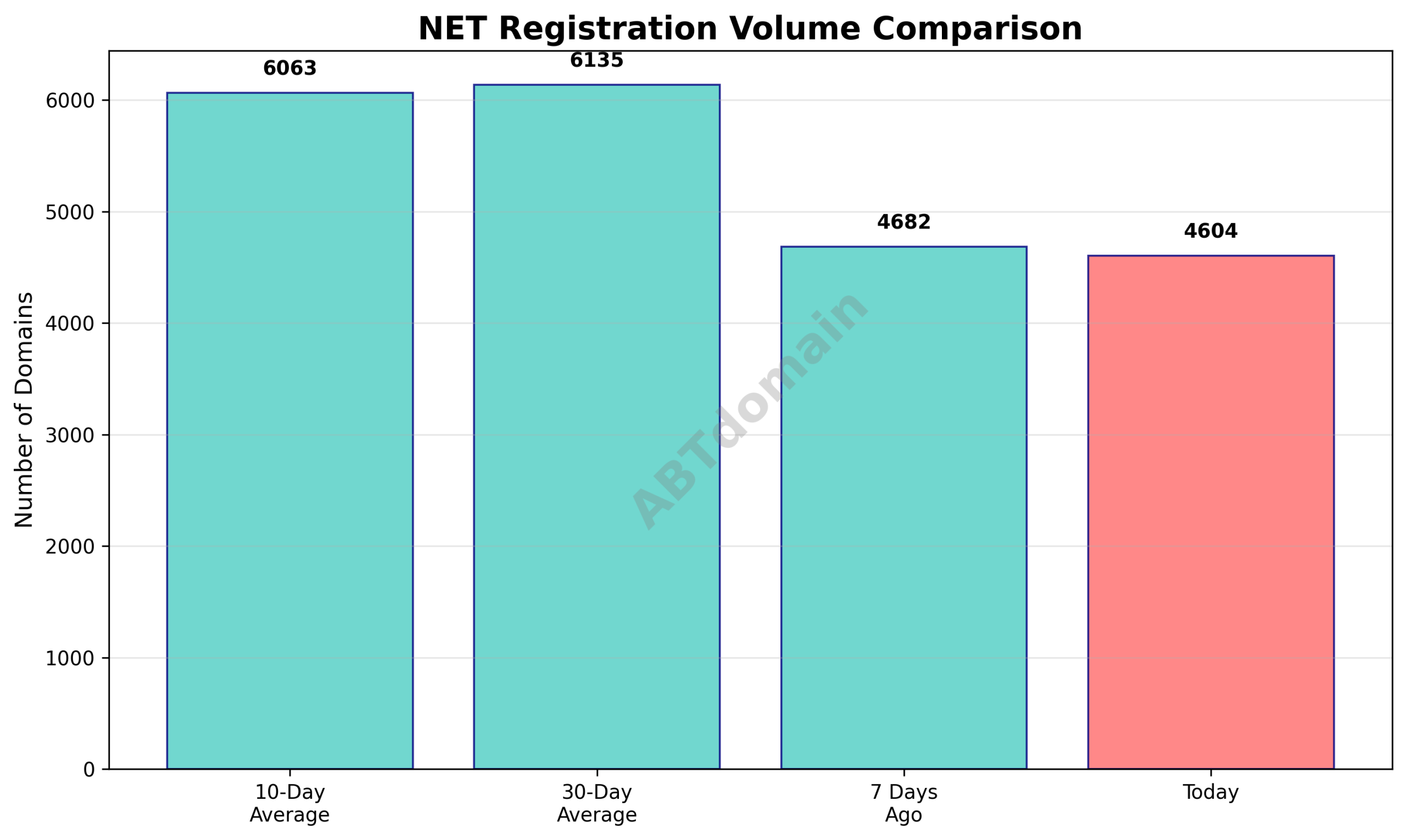 Graph comparing daily NET newly registered domain volumes against weekly and monthly averages