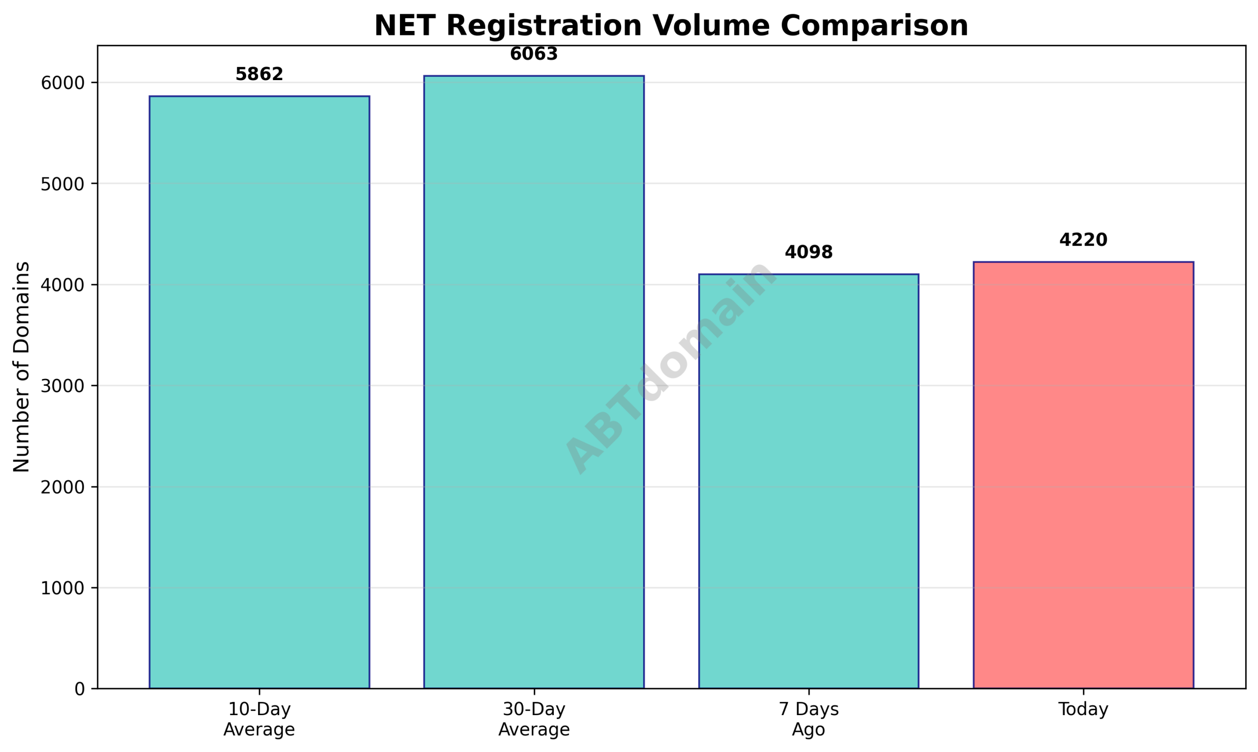 Graph comparing the volume of NET newly registered domains on 2025-09-23 against 7-day, 10-day, and 30-day averages.