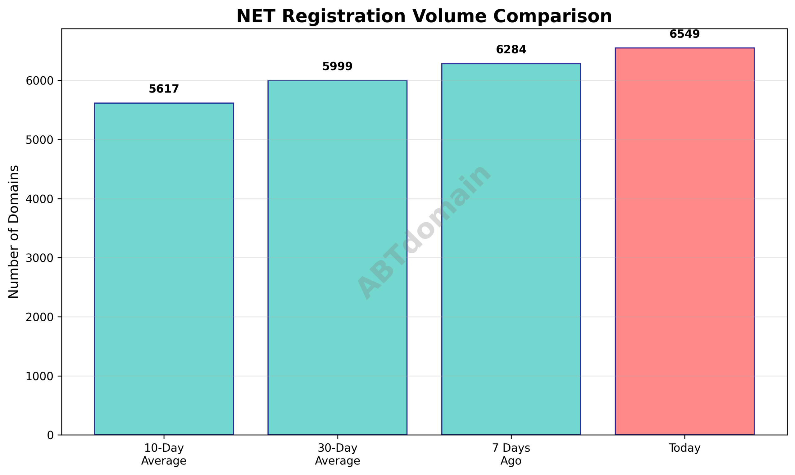 Graph comparing the number of newly registered NET domains on 2025-09-24 against 7-day, 10-day, and 30-day averages.