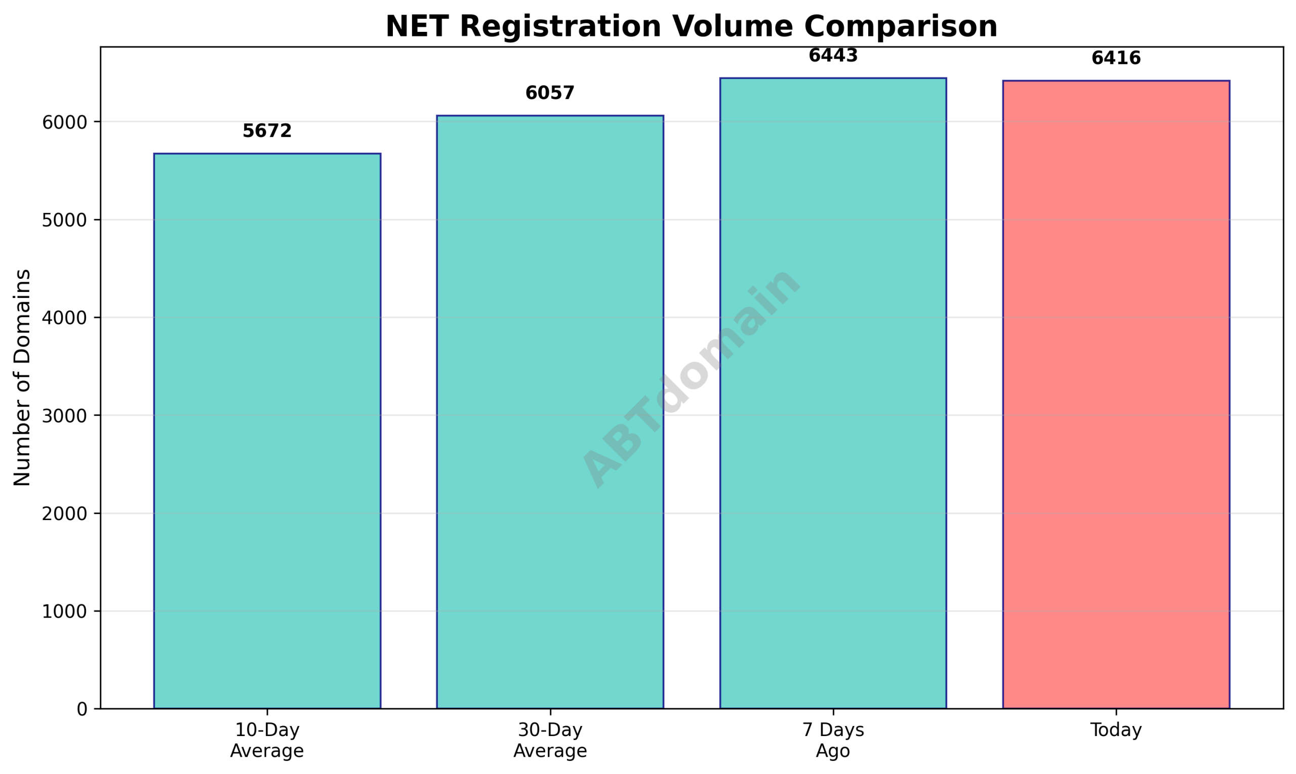 Graph comparing NET newly registered domains volume for the current day against 7-day, 10-day, and 30-day averages