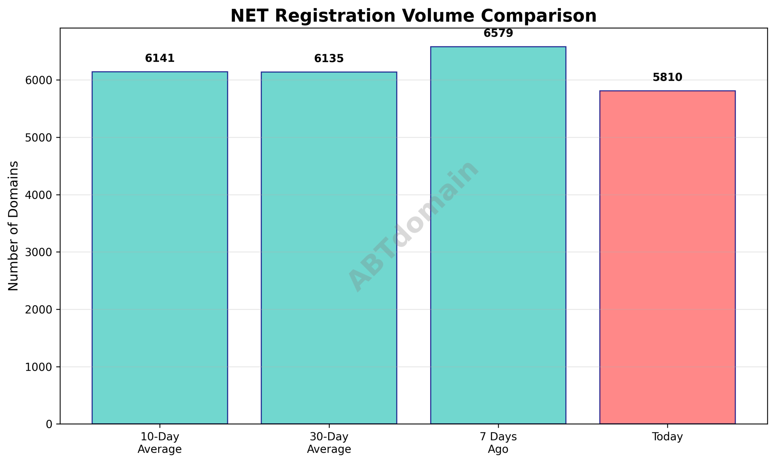 Line graph comparing the volume of net newly registered domains on 2025-09-28 against recent 7-day, 10-day, and 30-day averages.