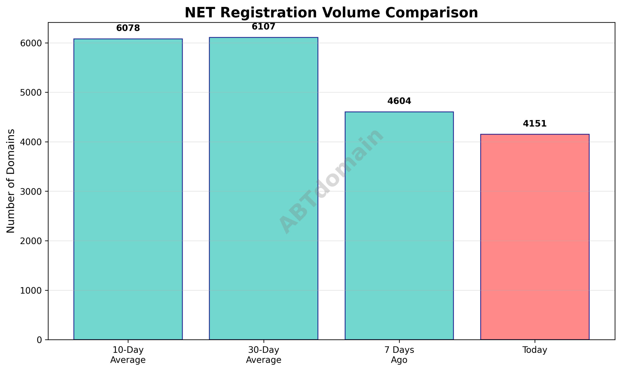 Graph comparing the volume of net newly registered domains on 2025-09-29 against 7-day, 10-day, and 30-day averages.