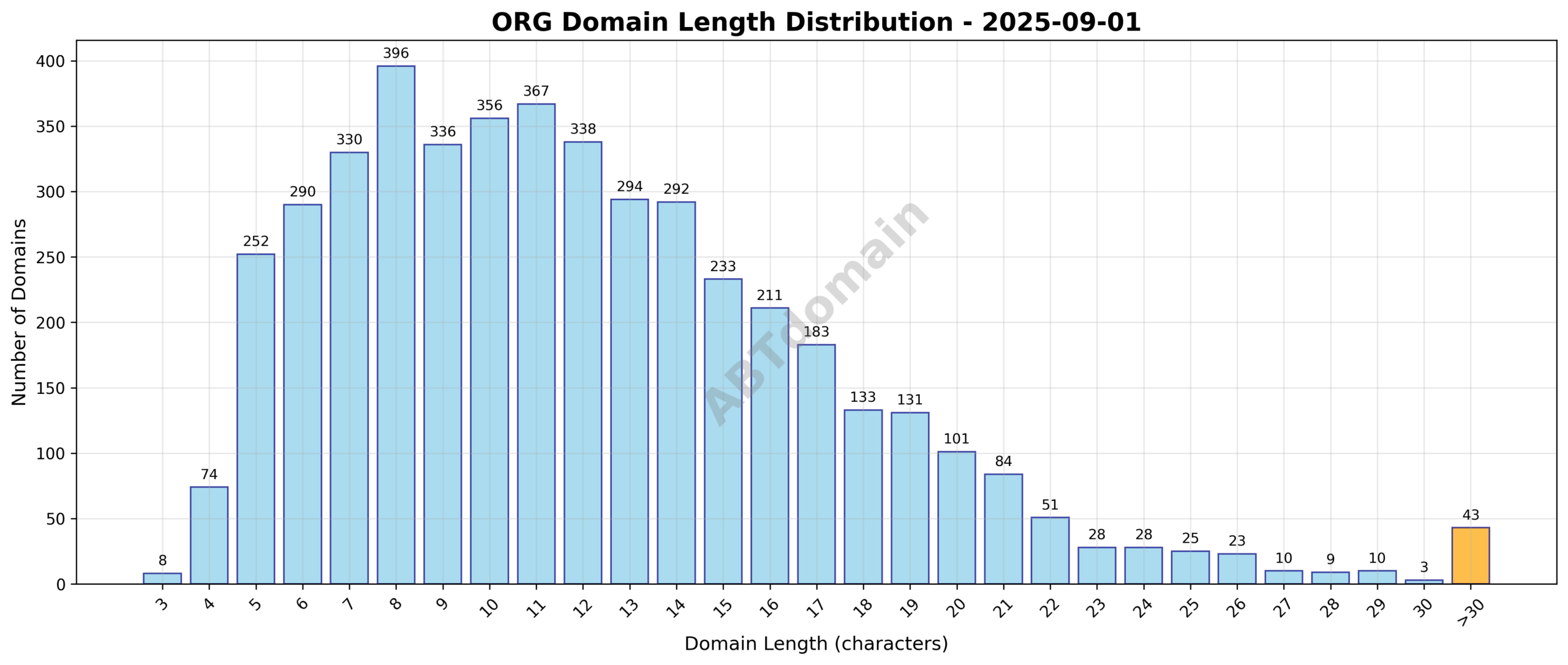 Distribution chart showing the lengths of newly registered org domains on 2025-09-01, highlighting the frequency of varying domain name lengths.