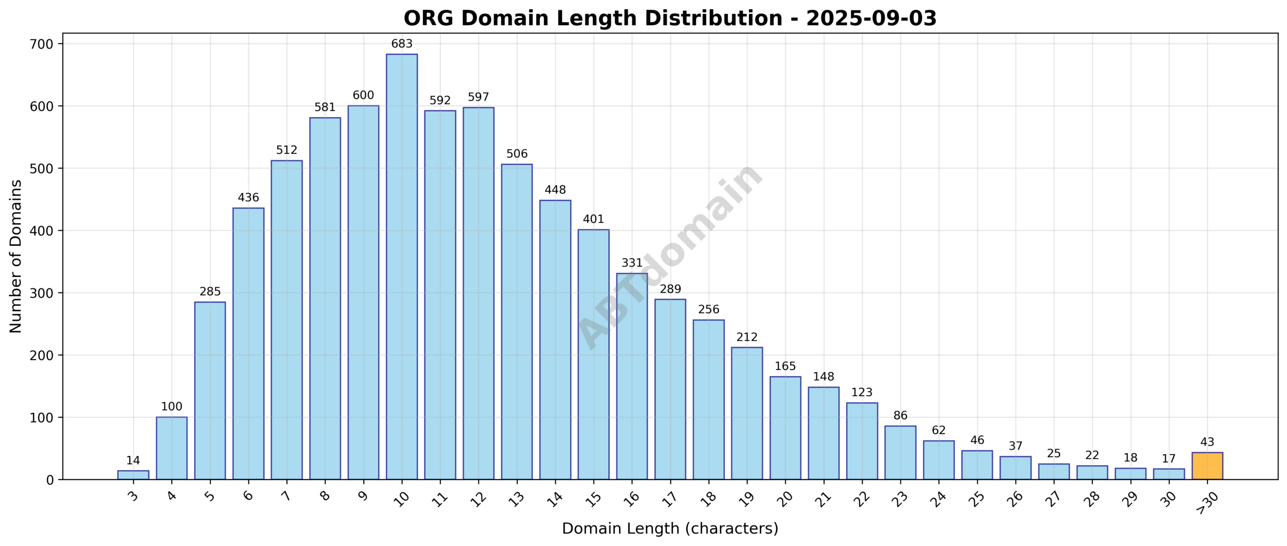 Distribution chart showing the frequency of newly registered ORG domains by their character length on 2025-09-03.