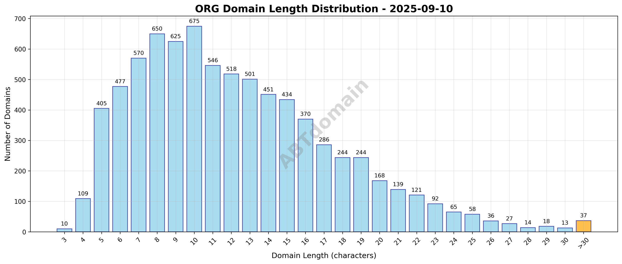 Distribution chart showing domain name lengths for newly registered org domains on 2025-09-10, ranging from 3 to 46 characters with an average of 12.2 characters.