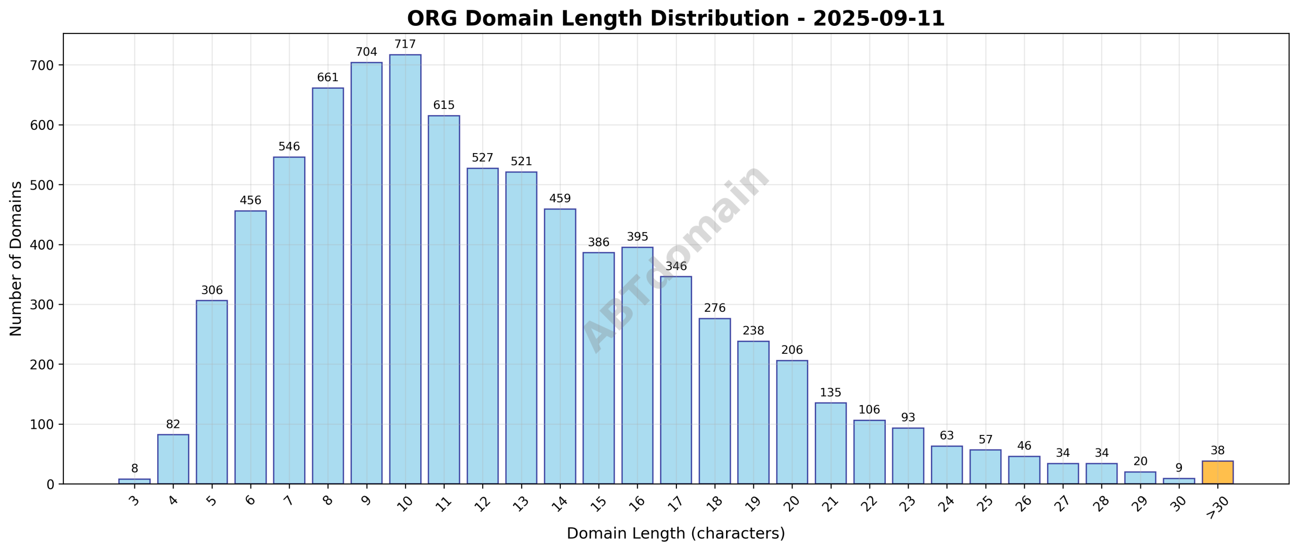 Histogram showing the distribution of domain name lengths for org domains newly registered on 2025-09-11, ranging from 3 to 47 characters with an average near 12.4 characters.
