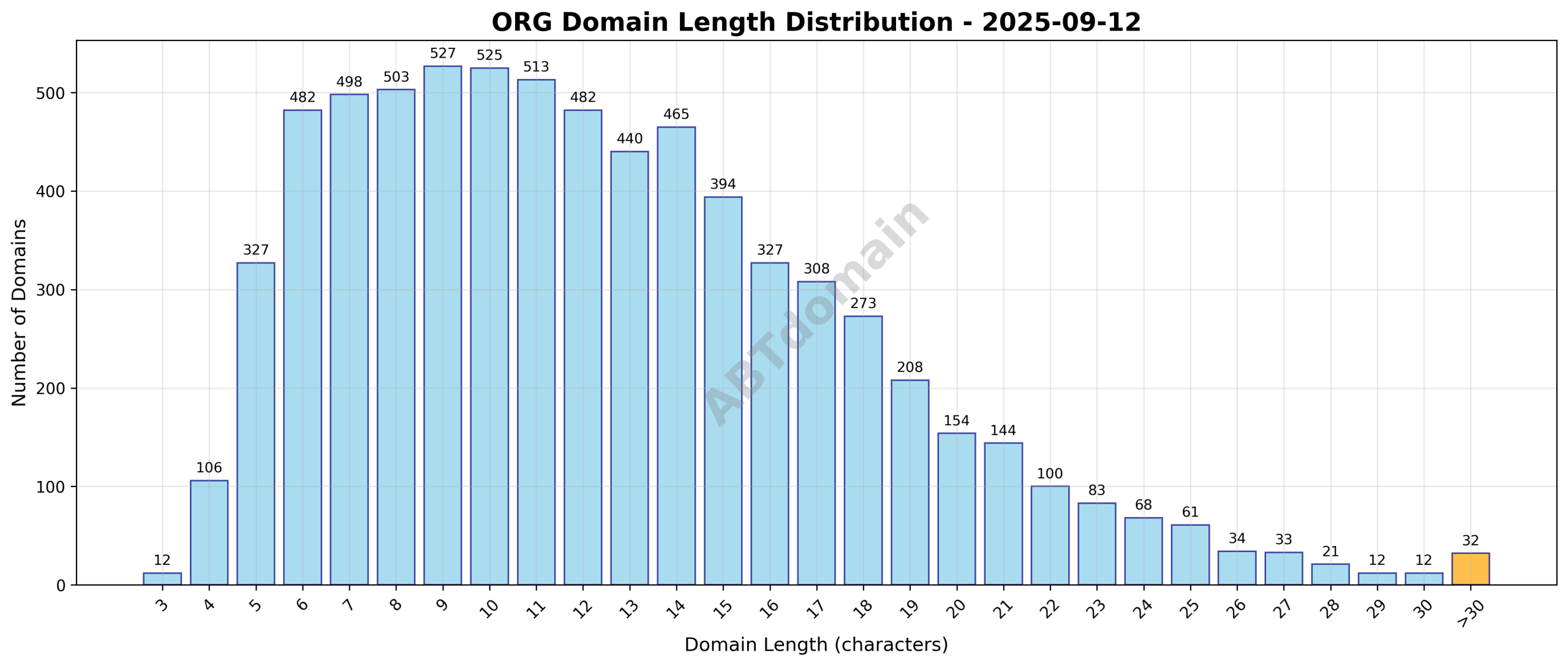Histogram showing distribution of domain name lengths for org domains registered on 2025-09-12, with peaks around the average length of 12.5 characters.
