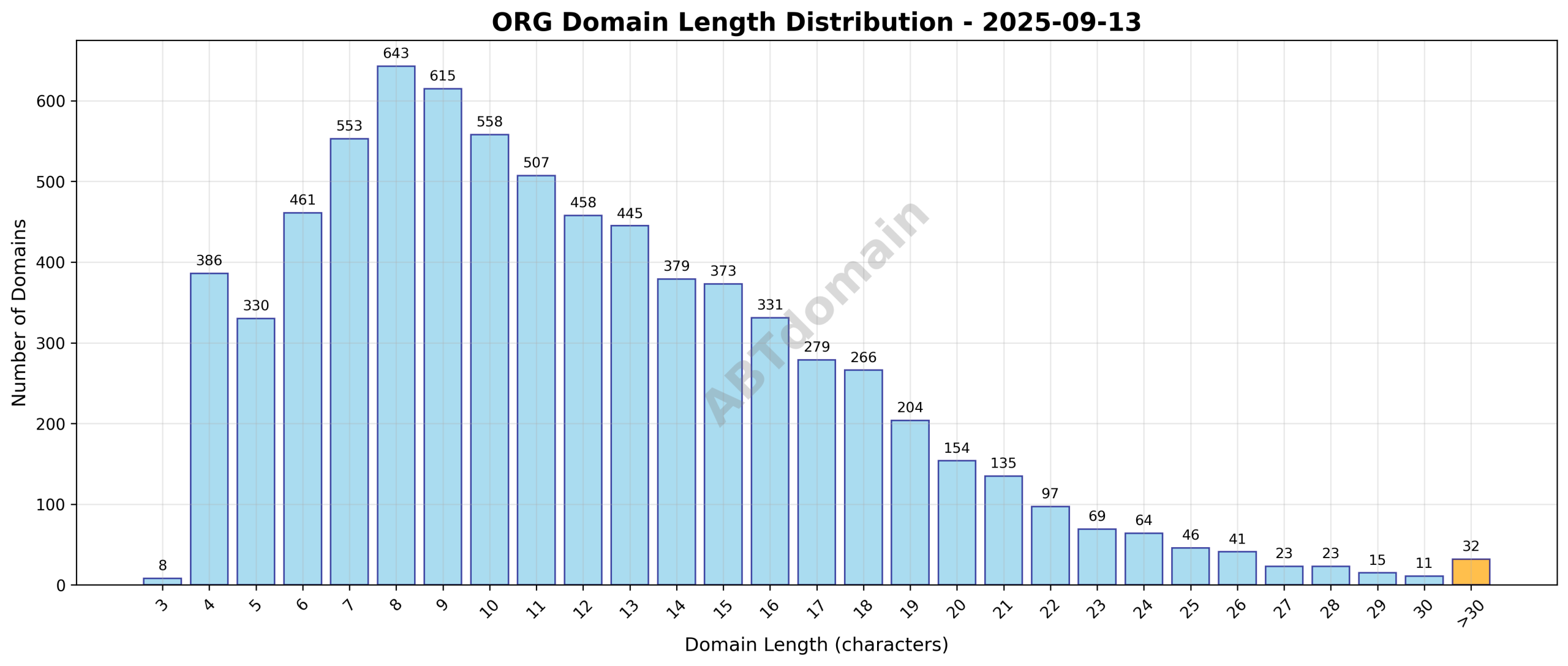 Distribution chart showing the length of org newly registered domains on 2025-09-13, with lengths ranging from 3 to 52 characters and an average of 11.9.