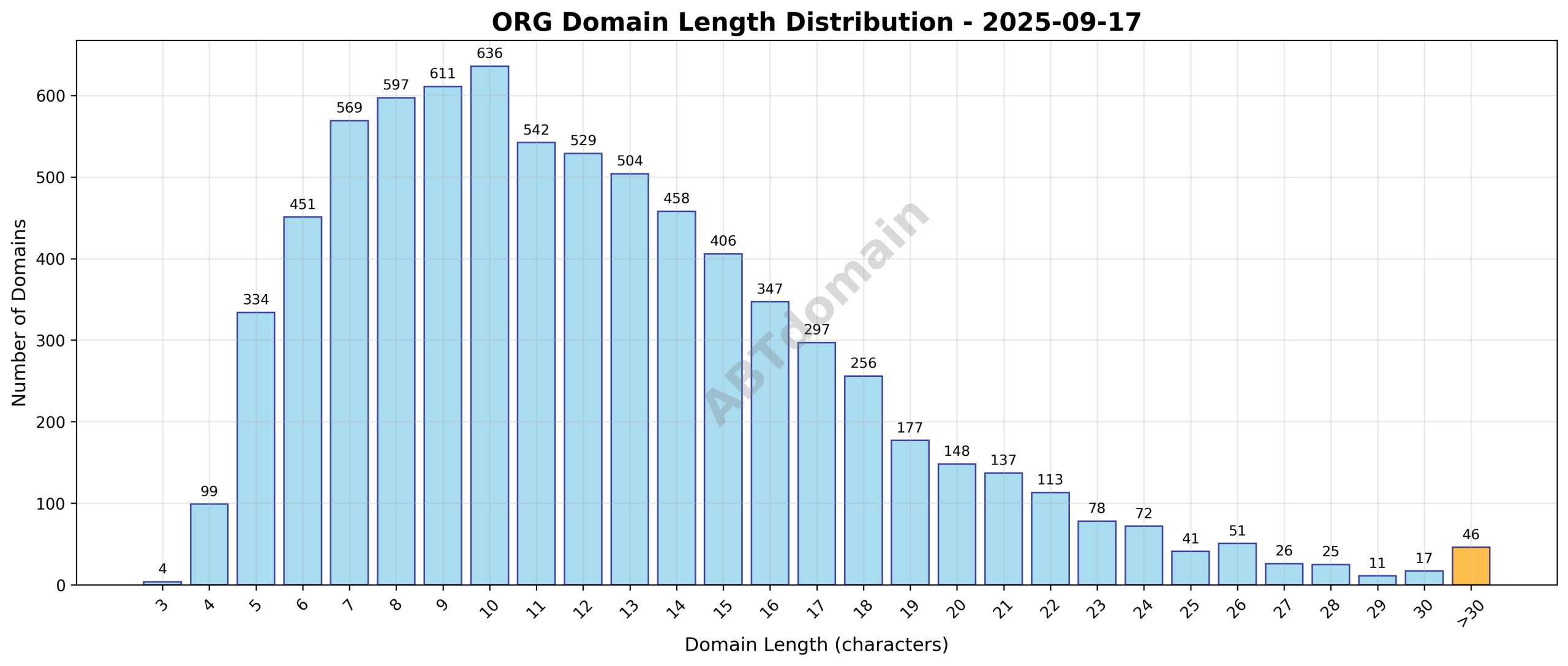 Distribution chart showing the length of newly registered ORG domains on 2025-09-17, highlighting average length and range.
