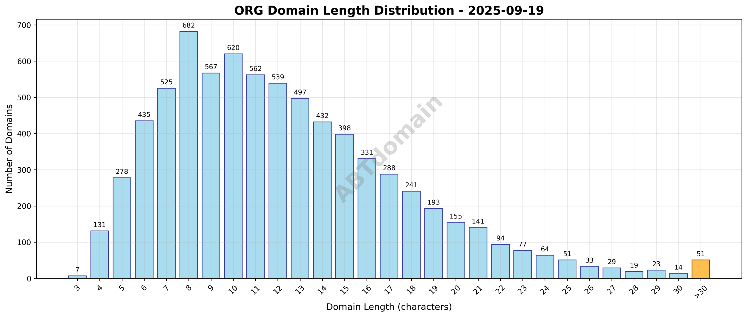 Distribution chart showing the length of newly registered ORG domains on 2025-09-19, ranging from 3 to 45 characters with an average length of 12.3 characters.