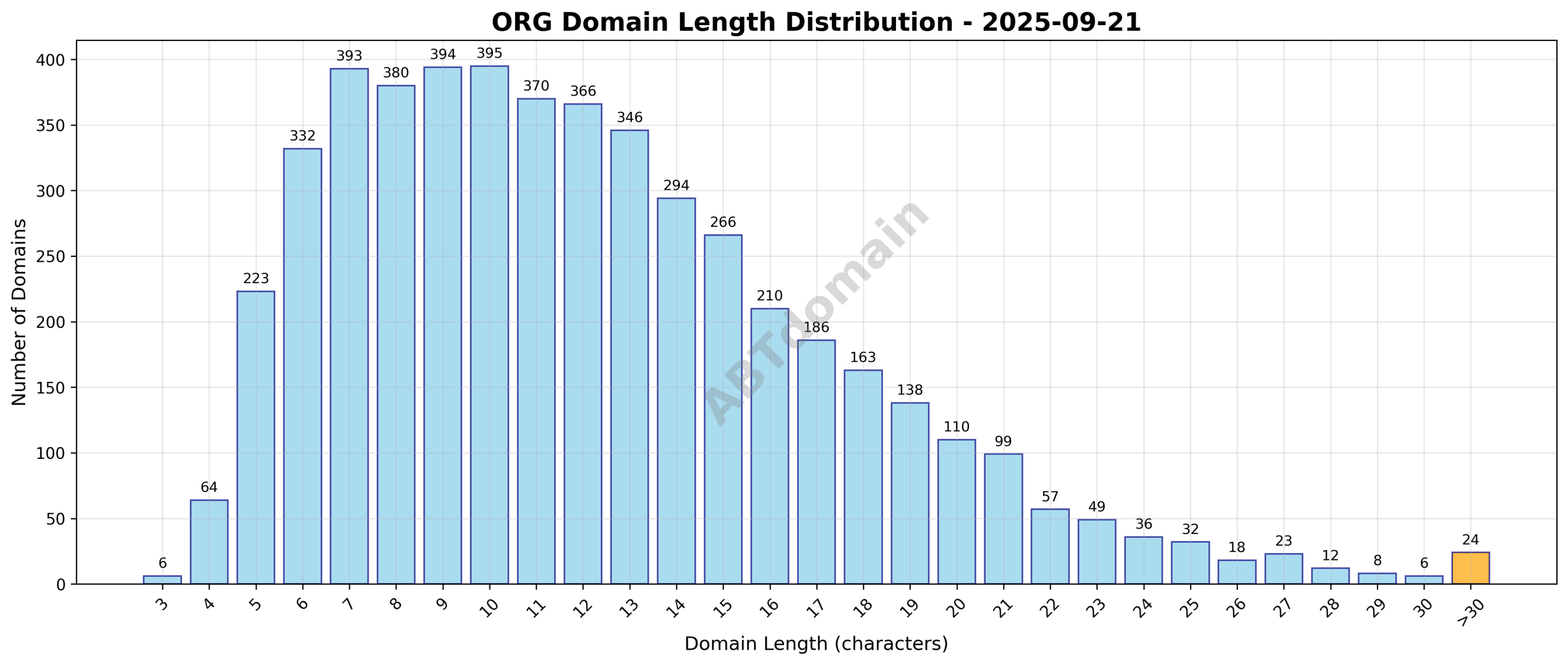 Distribution chart showing the length of newly registered ORG domains on 2025-09-21, highlighting the average at 12.2 characters.
