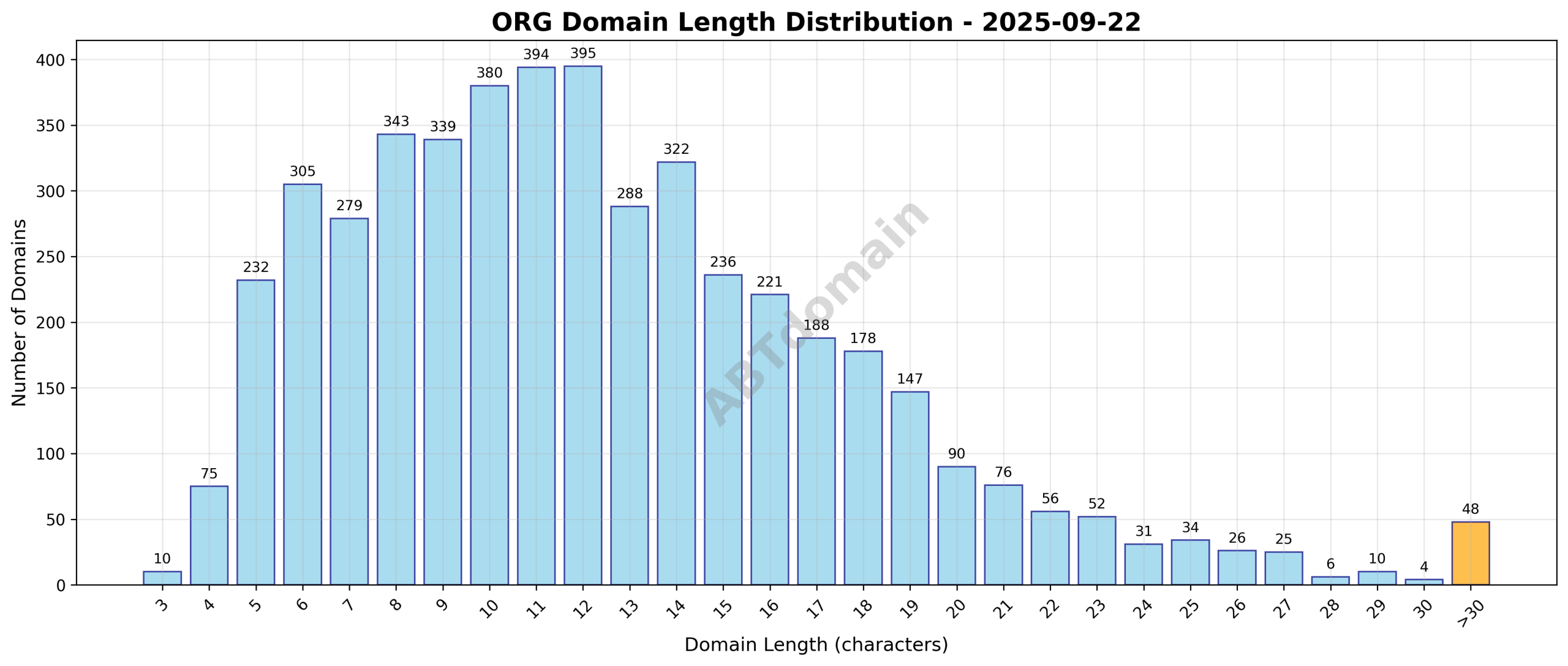 Distribution chart showing lengths of newly registered ORG domains on 2025-09-22, ranging from 3 to 48 characters with an average of 12.4 characters.