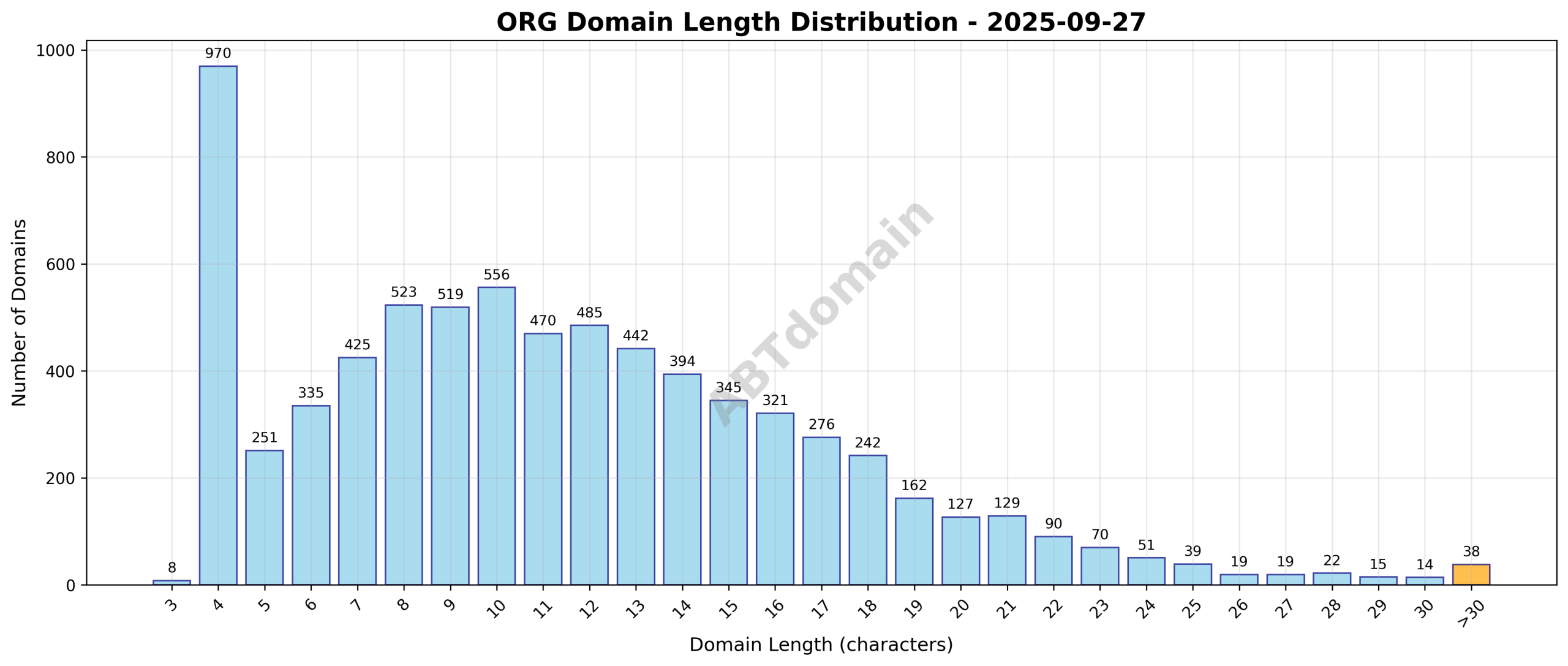 Chart showing the distribution of newly registered org domain lengths on 2025-09-27, ranging from 3 to 45 characters, with an average length of 11.4 characters.