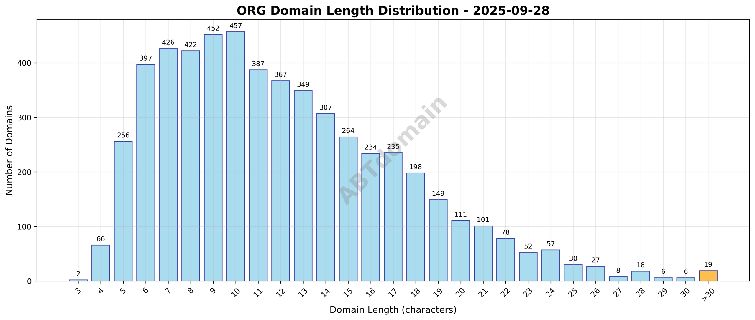 Bar chart showing the distribution of domain name lengths for newly registered ORG domains on 2025-09-28, ranging from 3 to 51 characters with an average of 12.1 characters.