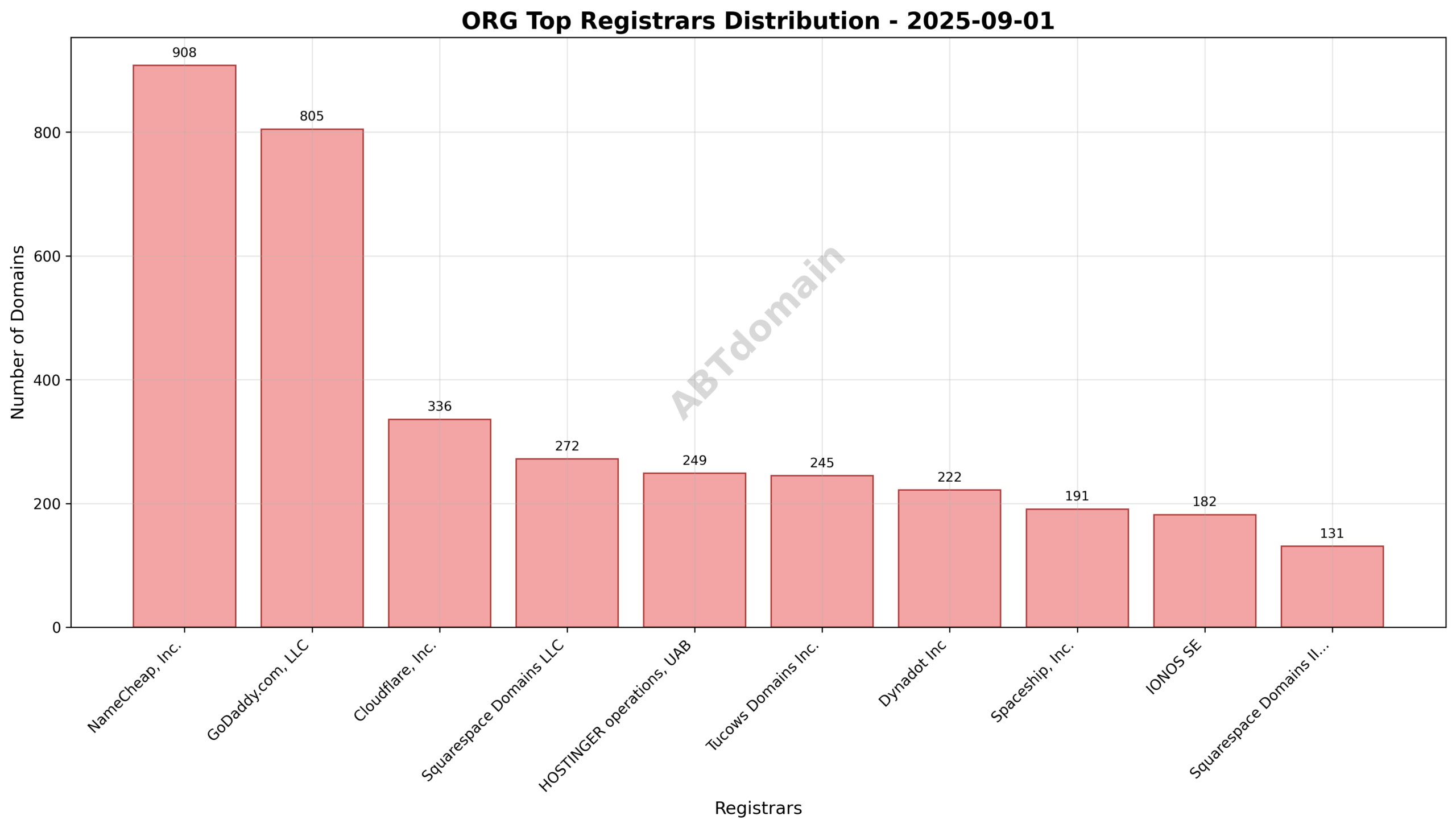 Pie chart illustrating registrar market share for org newly registered domains as of 2025-09-01.