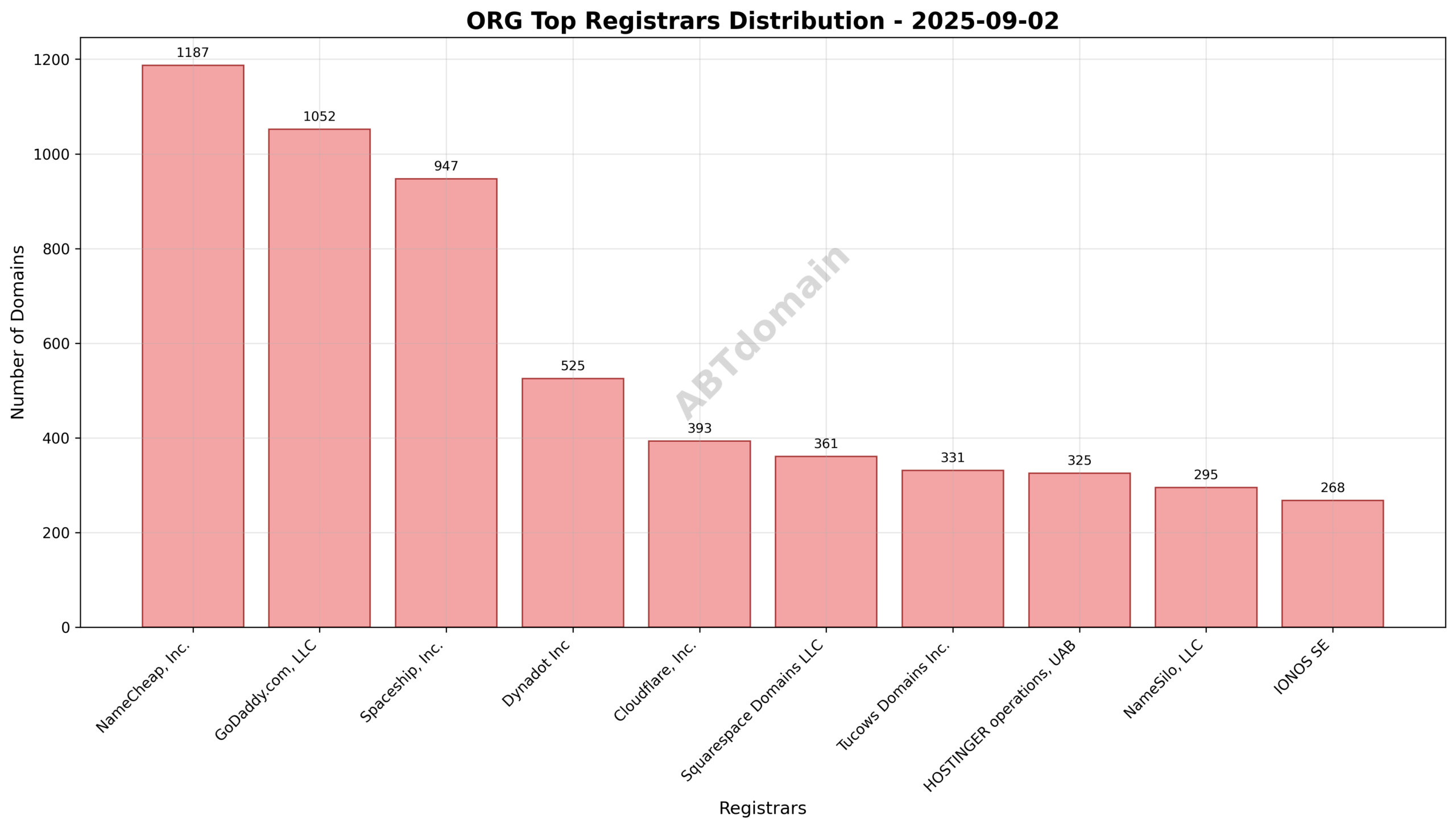 Pie chart depicting registrar market share for newly registered ORG domains on 2025-09-02, highlighting NameCheap, GoDaddy, and Spaceship as the top registrars.