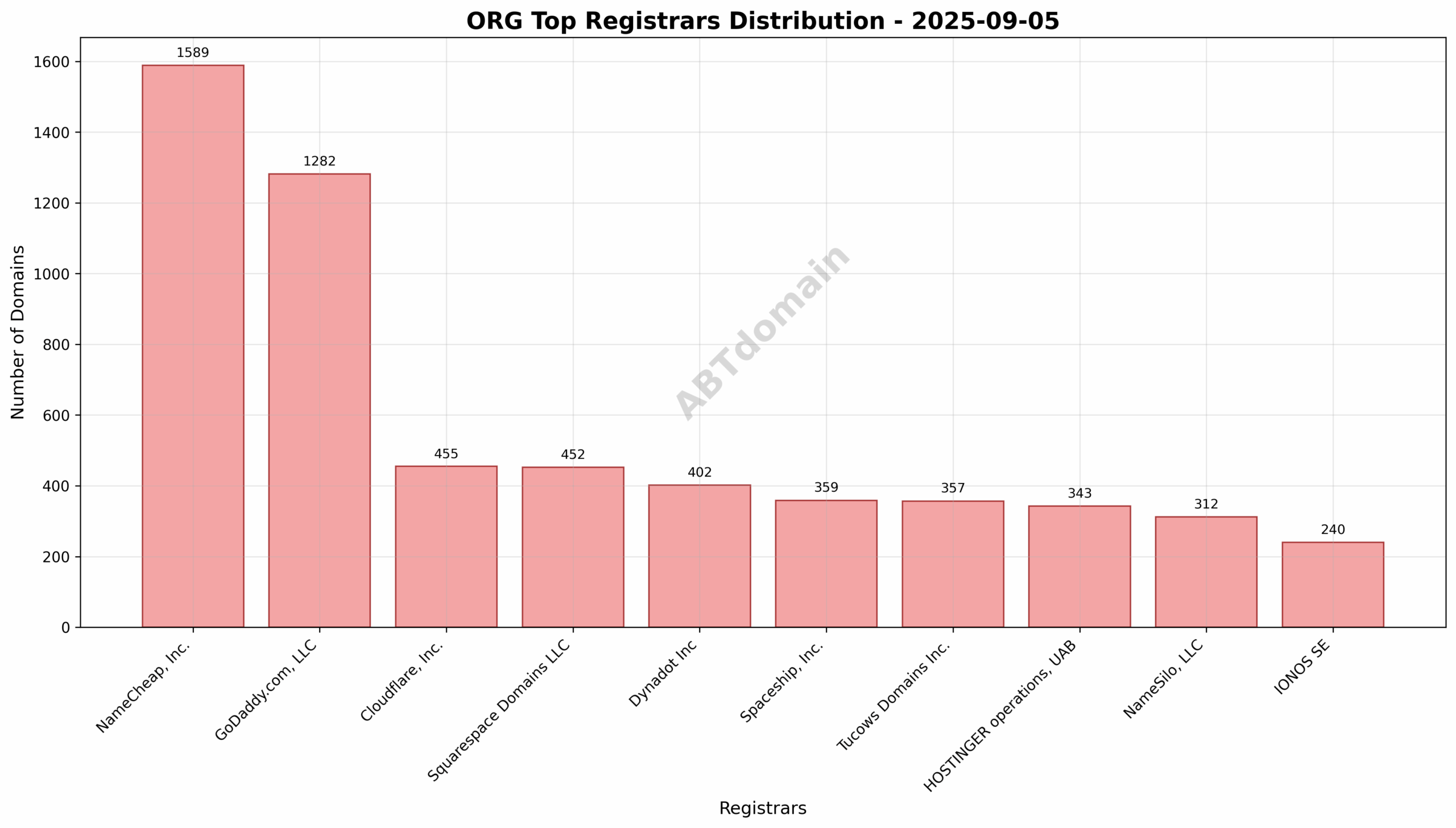 Pie chart showing registrar distribution for ORG newly registered domains on 2025-09-05 highlighting NameCheap, GoDaddy, and Cloudflare shares