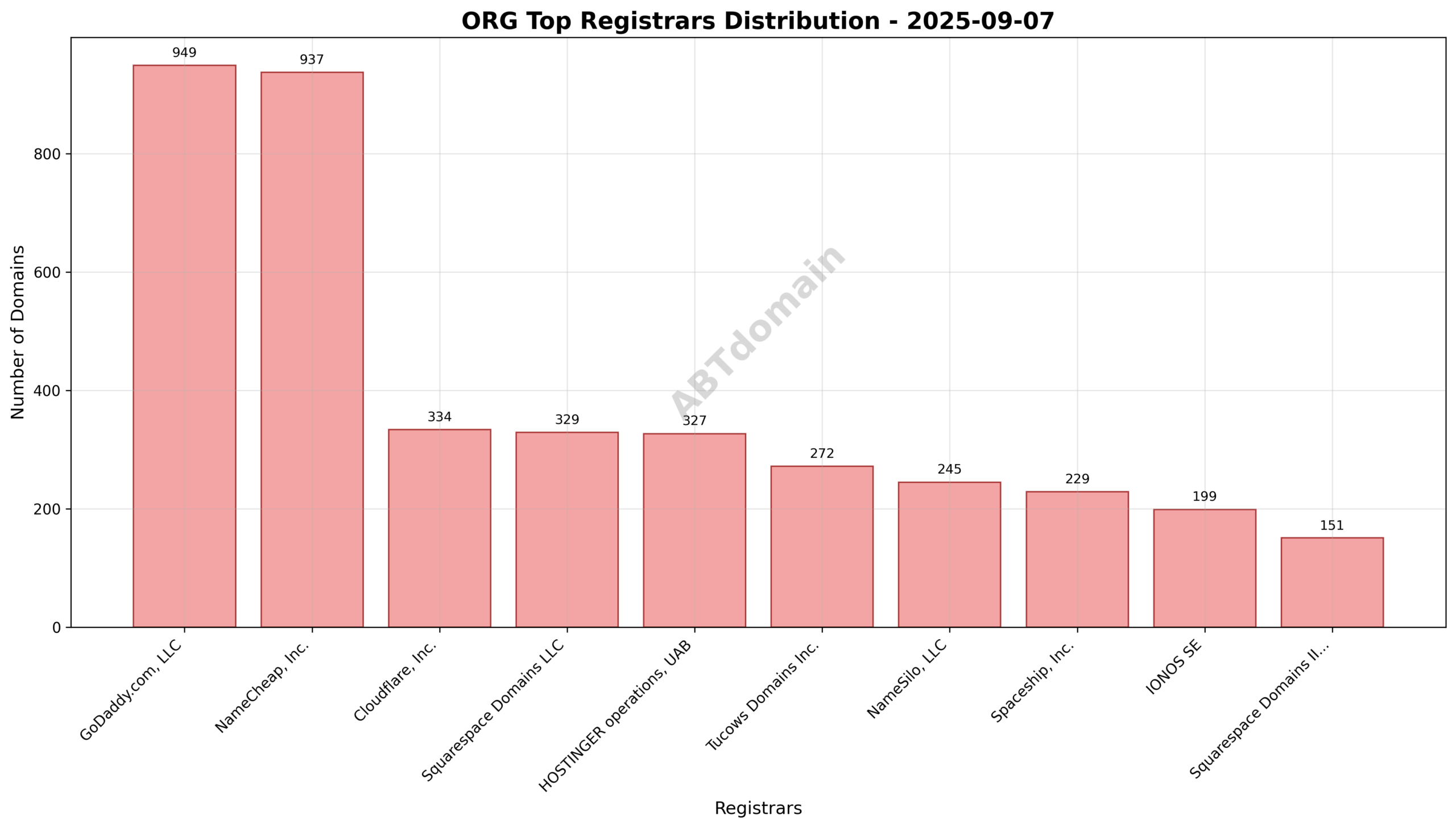 Pie chart displaying distribution of newly registered org domains by registrar on 2025-09-07, highlighting GoDaddy.com, LLC as the leader