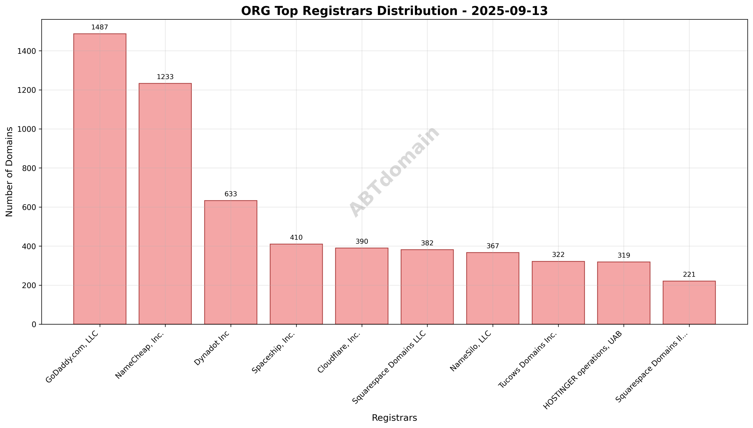 Pie chart illustrating registrar market share for org newly registered domains on 2025-09-13, highlighting GoDaddy.com, LLC as the leading registrar.
