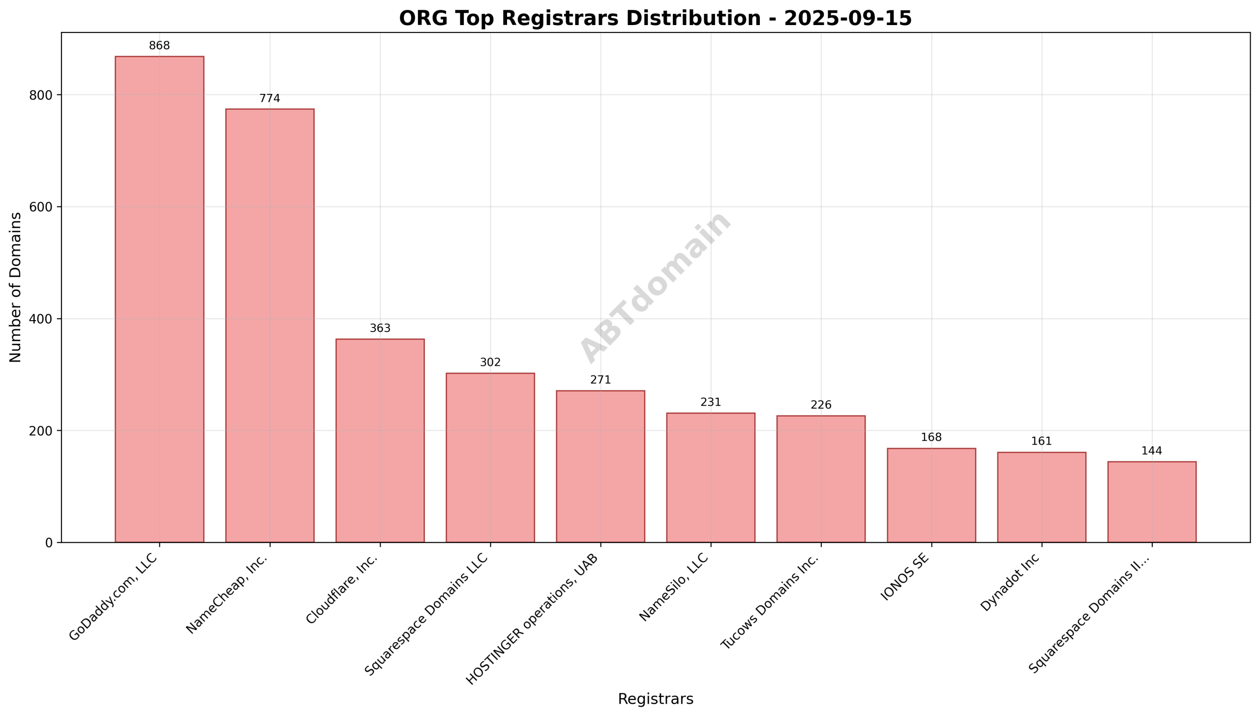 Pie chart illustrating market share distribution among top registrars for org newly registered domains, highlighting GoDaddy.com, LLC, NameCheap, Inc., and Cloudflare, Inc.
